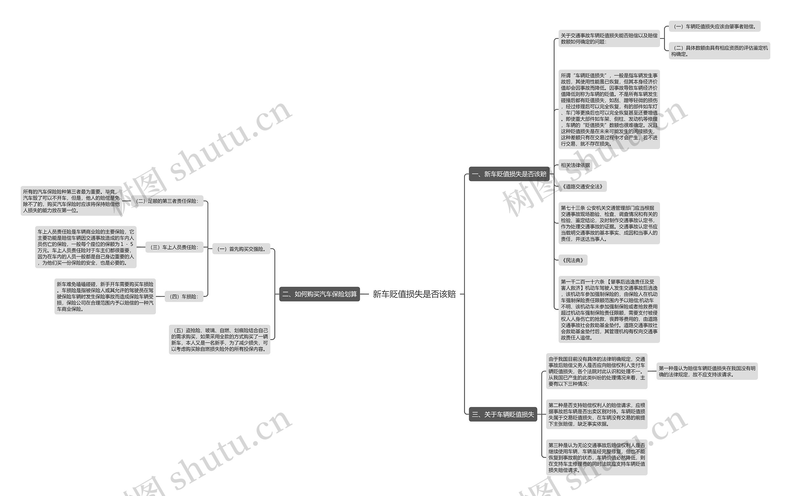 新车贬值损失是否该赔思维导图