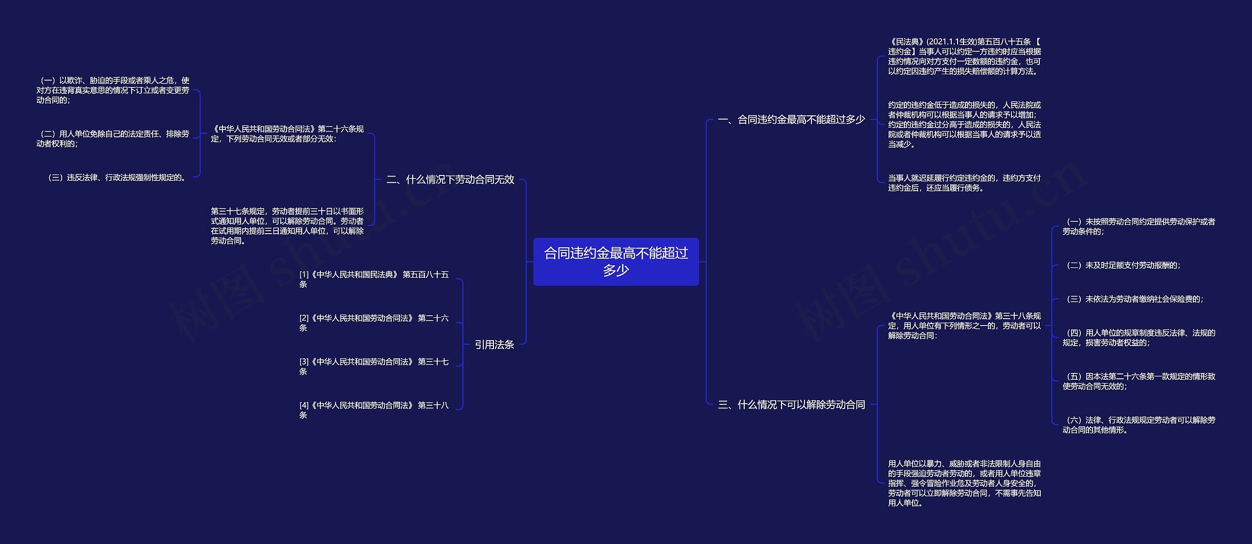 合同违约金最高不能超过多少思维导图