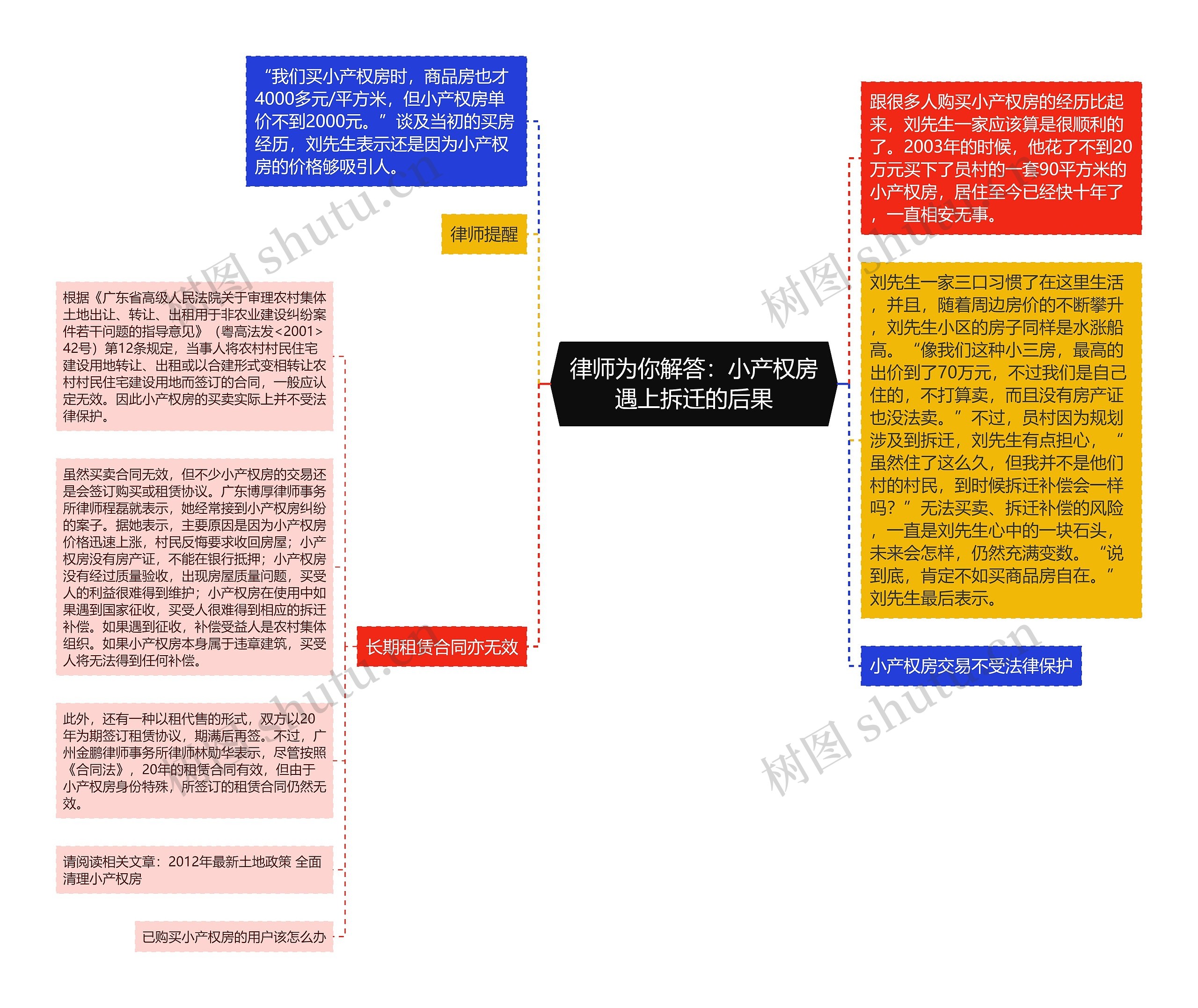 律师为你解答：小产权房遇上拆迁的后果思维导图