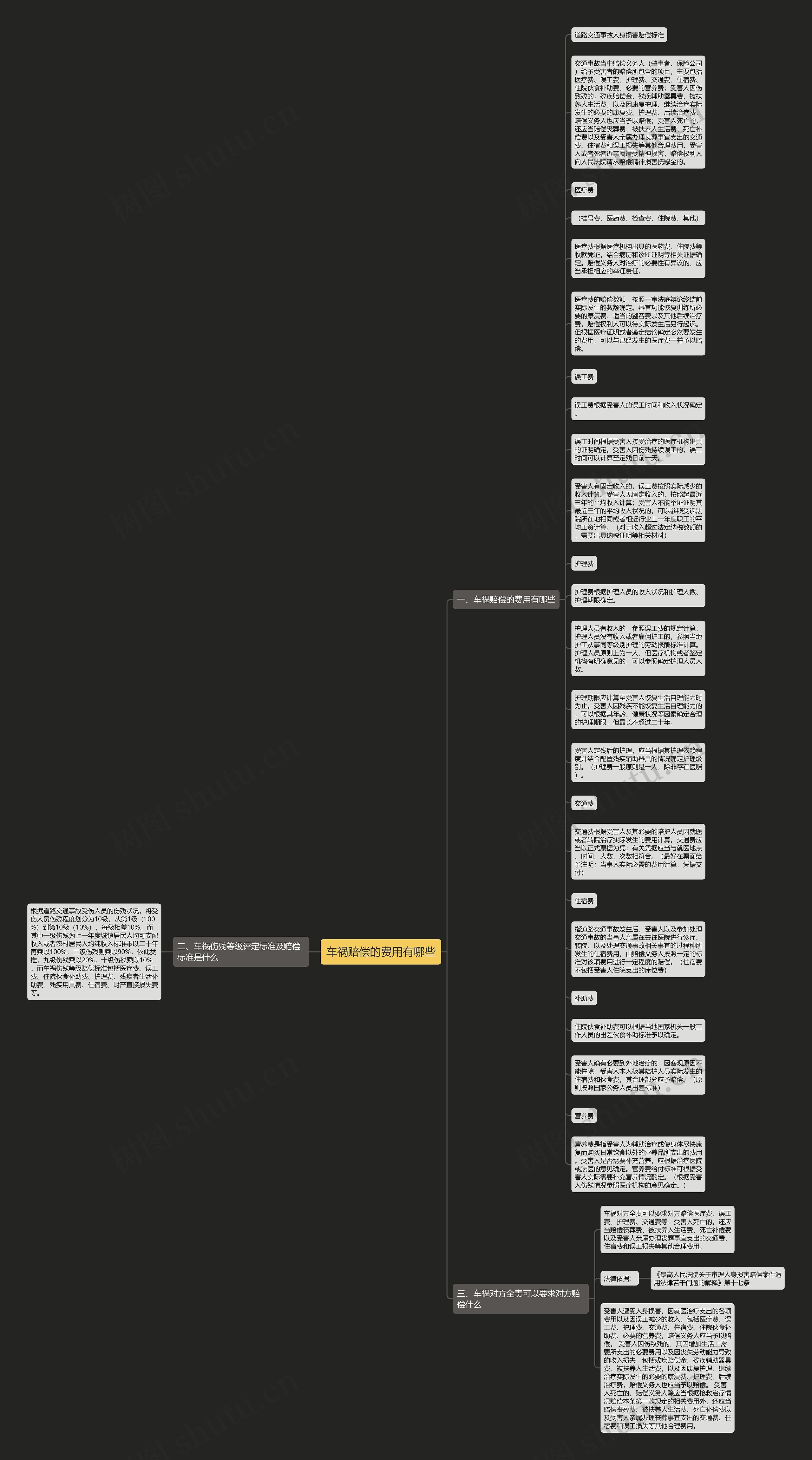 车祸赔偿的费用有哪些思维导图
