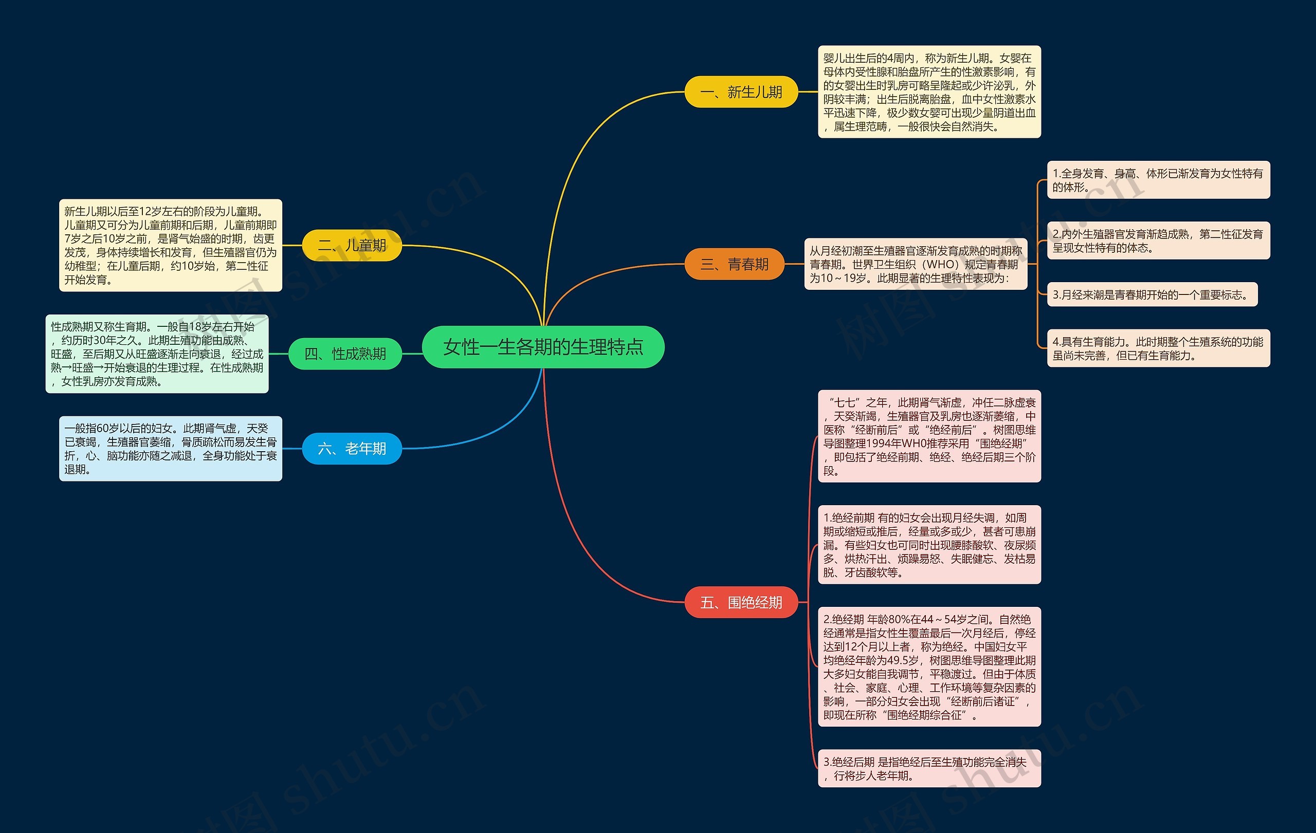 女性一生各期的生理特点思维导图
