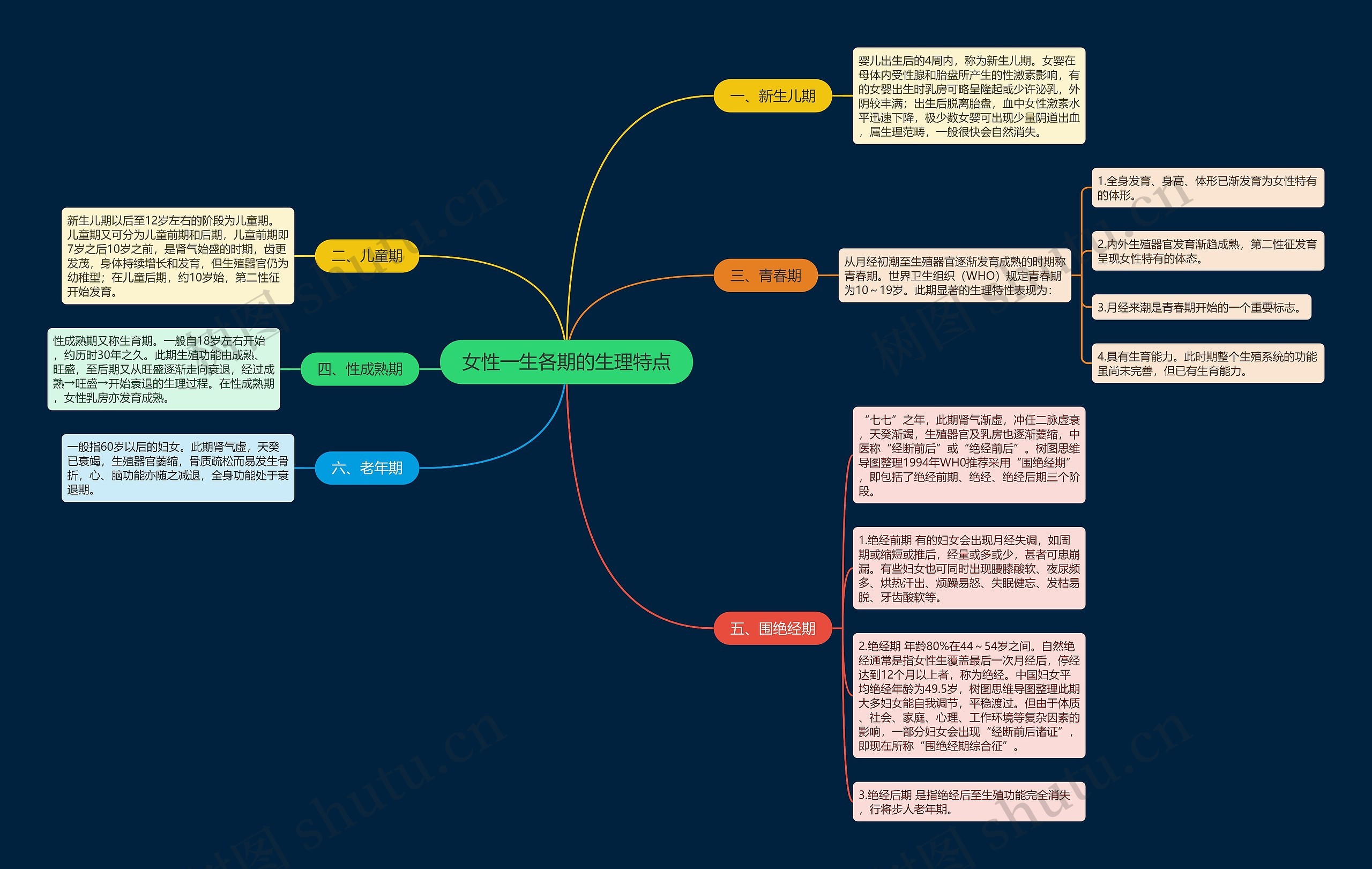 女性一生各期的生理特点 女性一生各期的生理特点