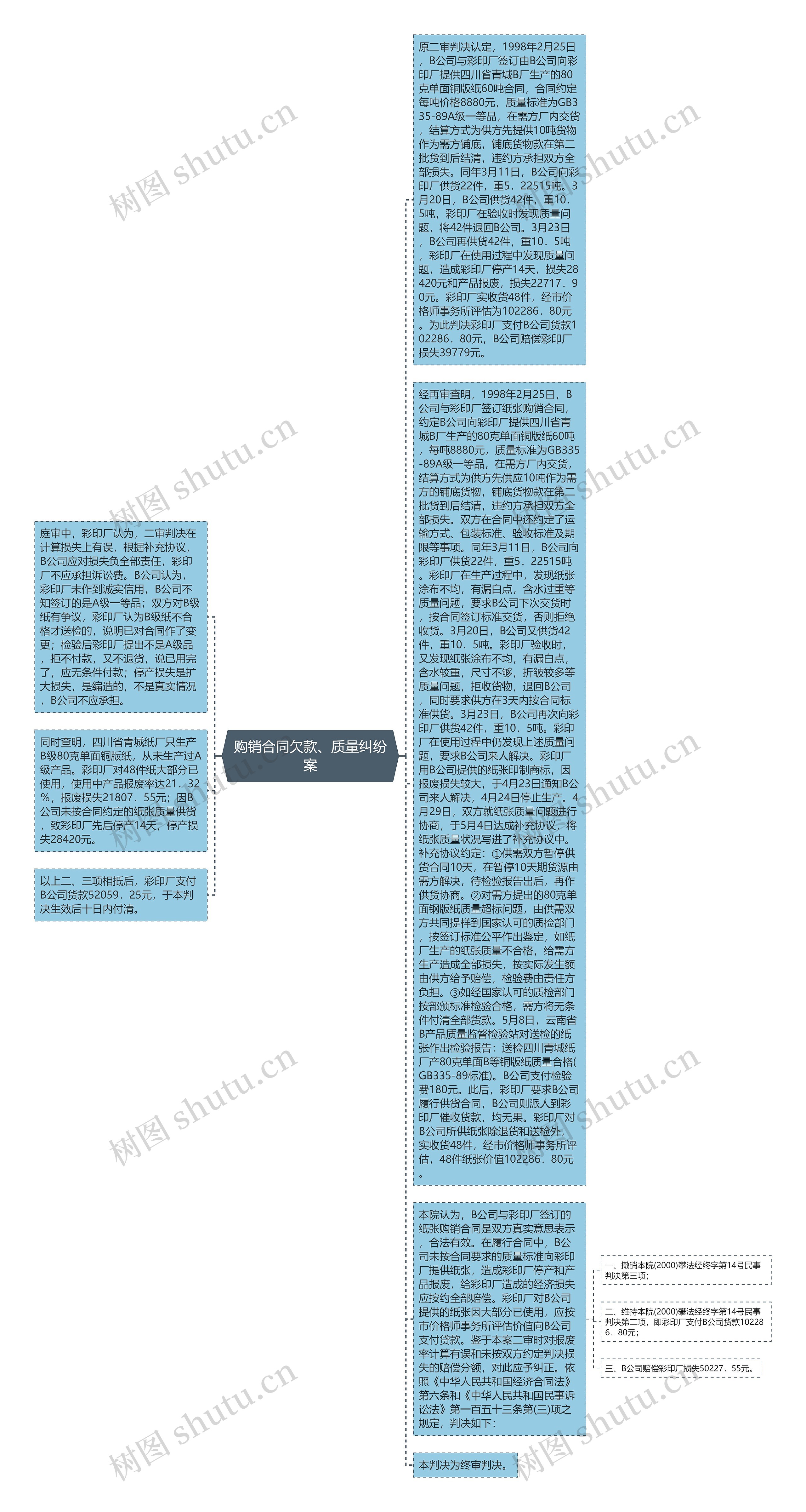 购销合同欠款、质量纠纷案思维导图