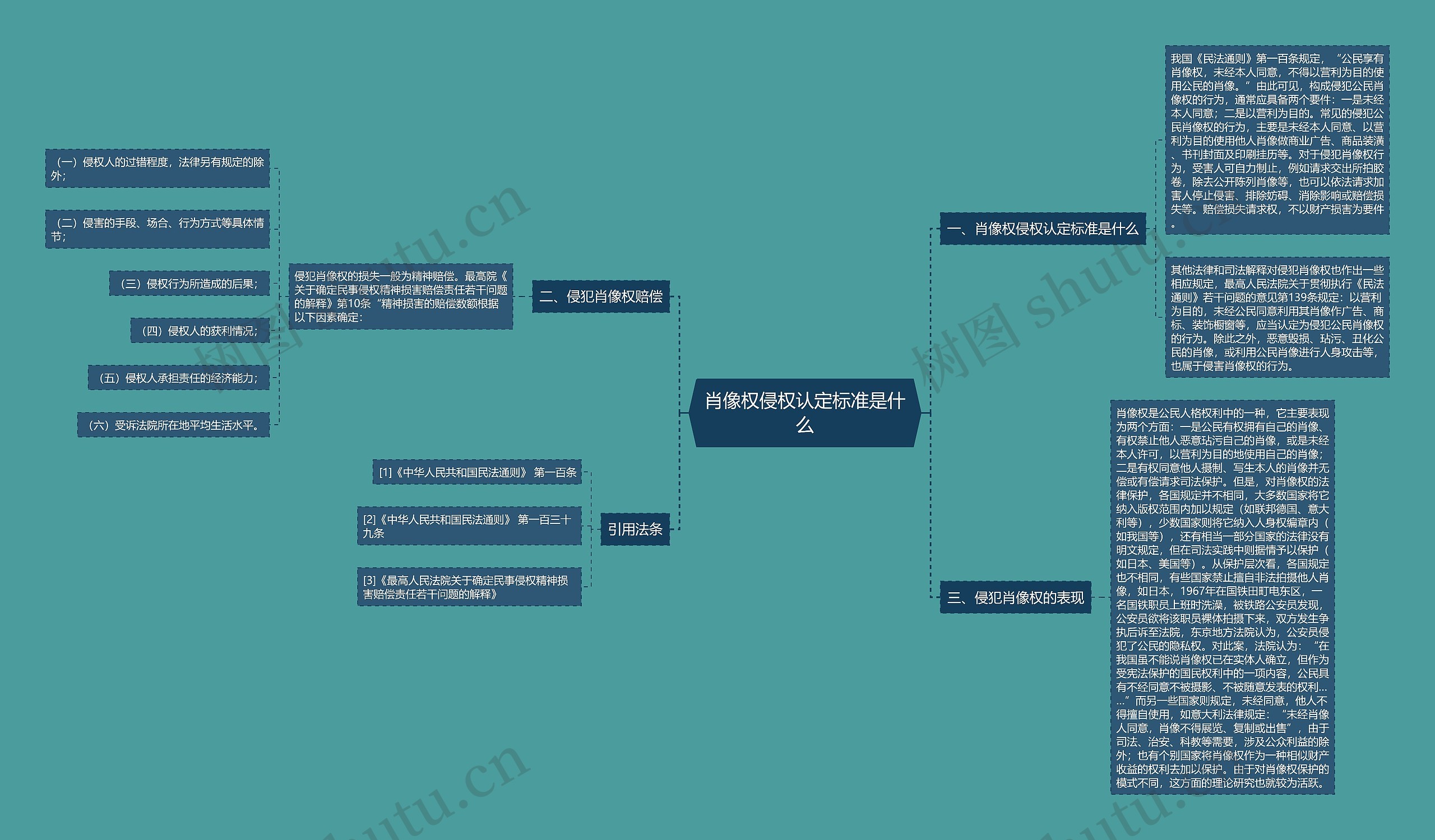 肖像权侵权认定标准是什么