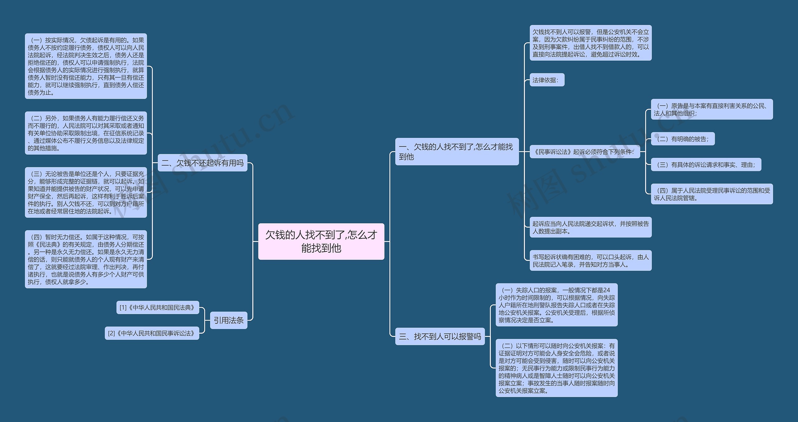 欠钱的人找不到了,怎么才能找到他思维导图