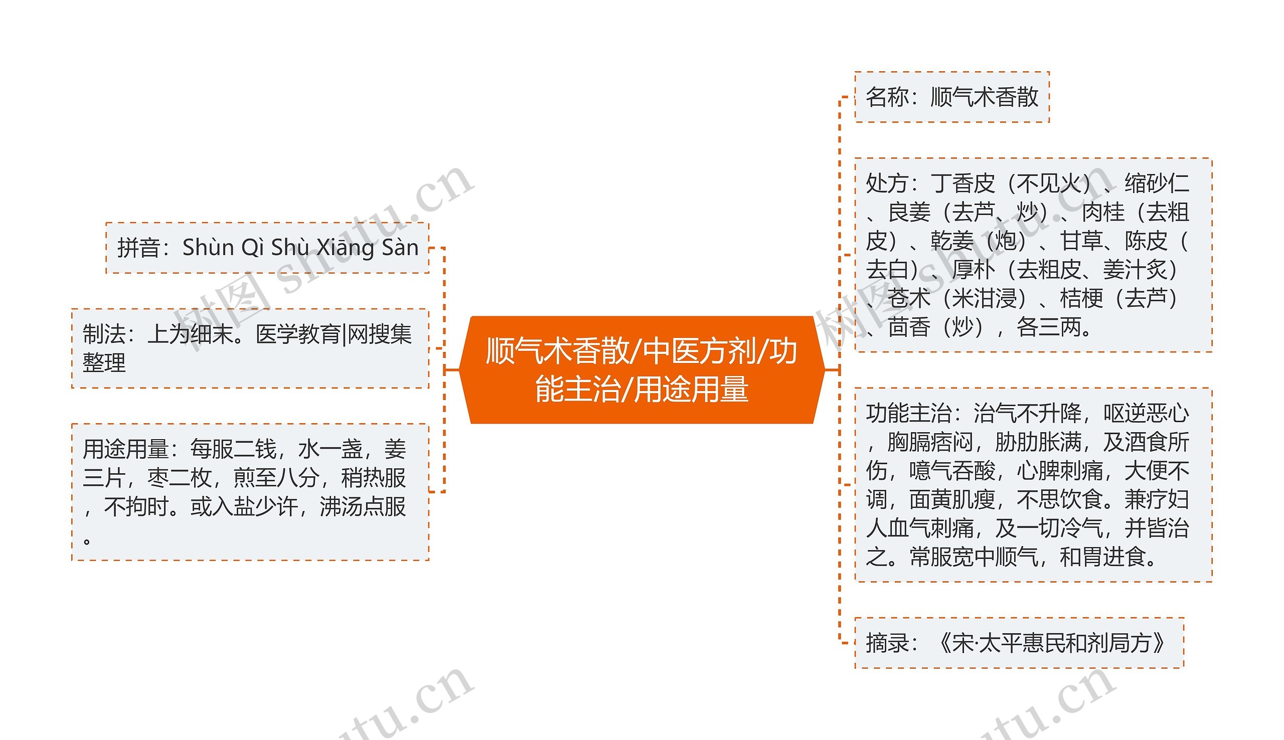 顺气术香散/中医方剂/功能主治/用途用量思维导图