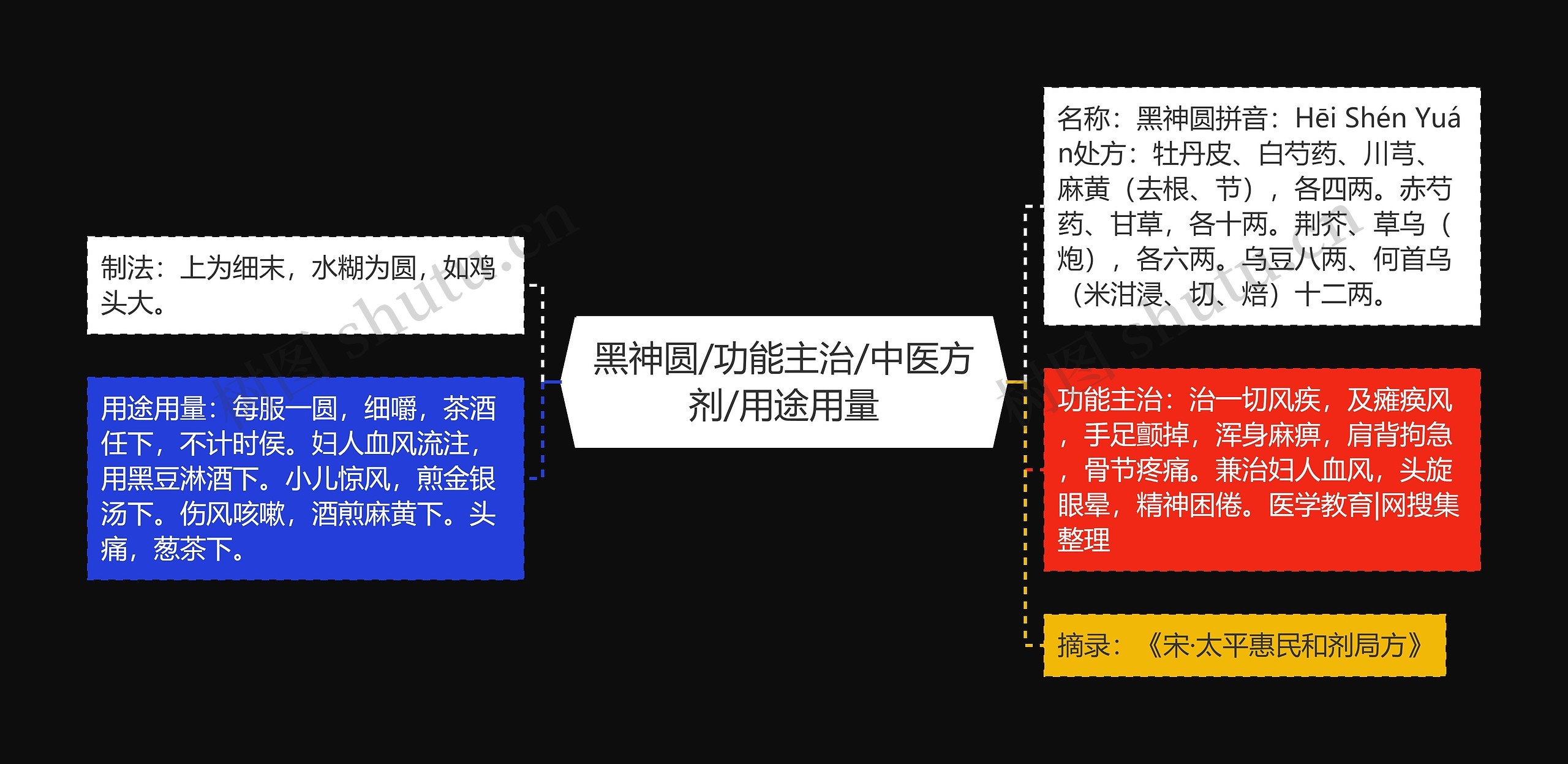 黑神圆/功能主治/中医方剂/用途用量思维导图