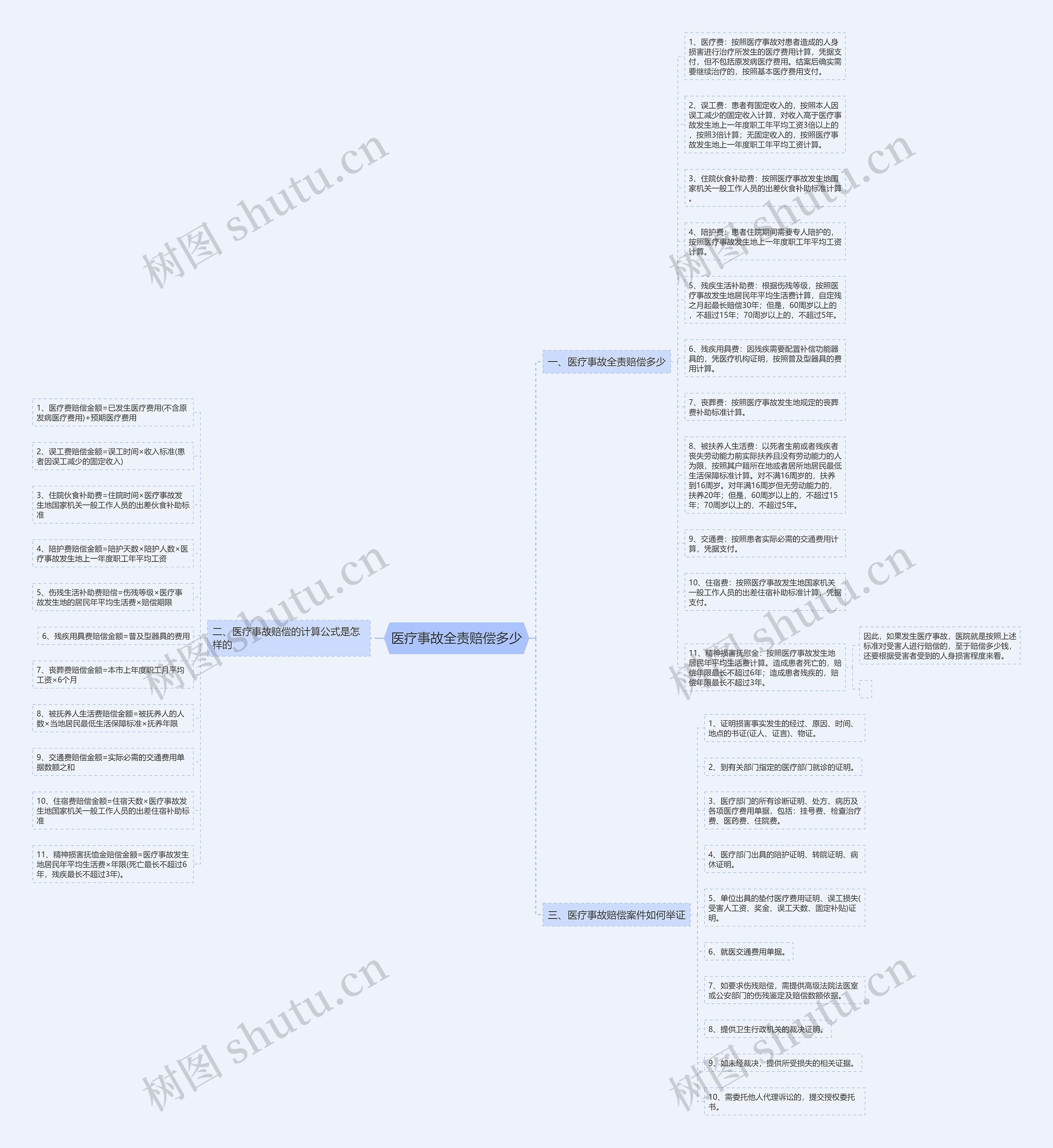 医疗事故全责赔偿多少思维导图
