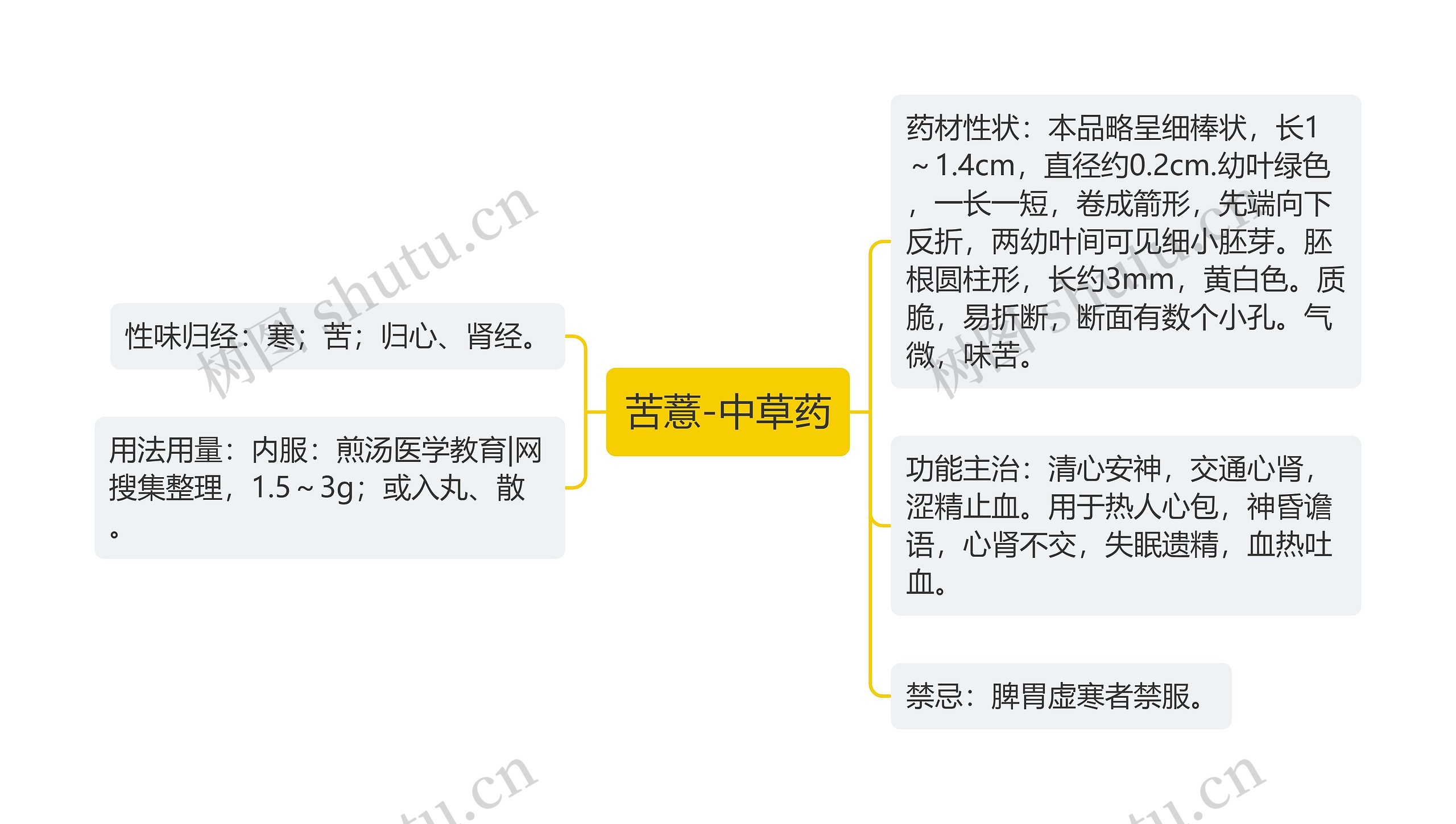 苦薏-中草药思维导图