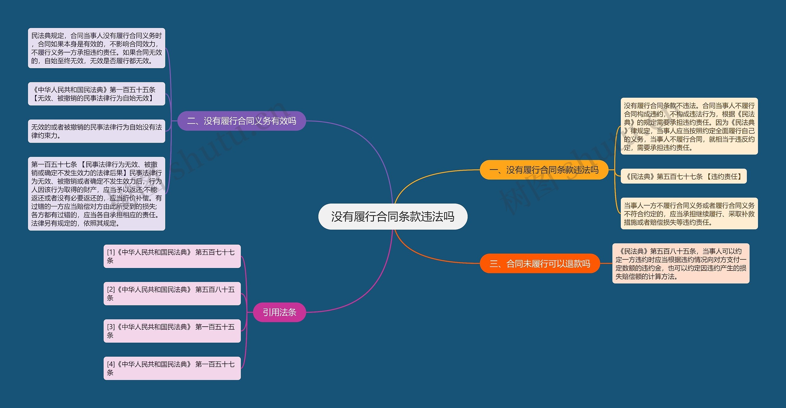 没有履行合同条款违法吗思维导图