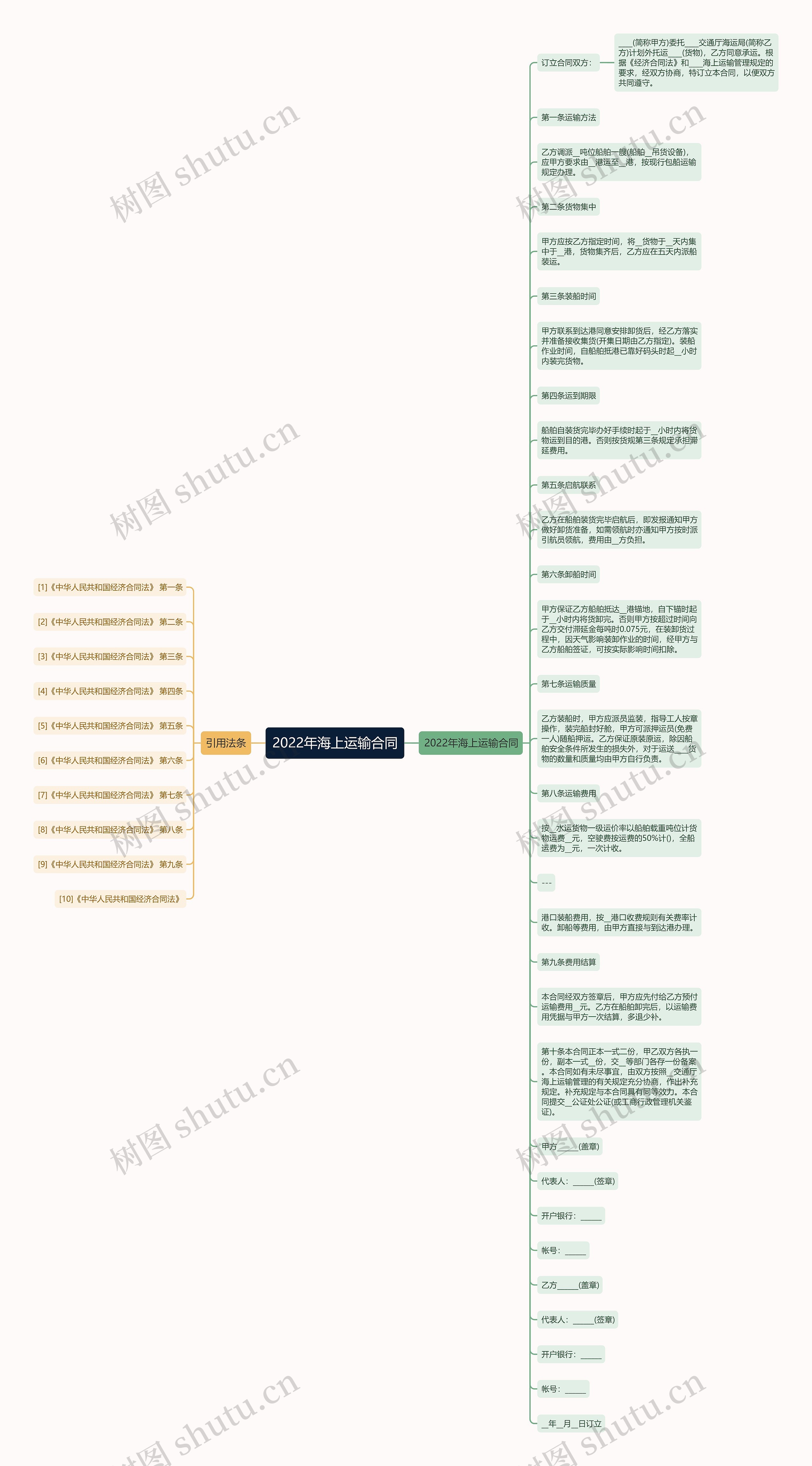 2022年海上运输合同思维导图