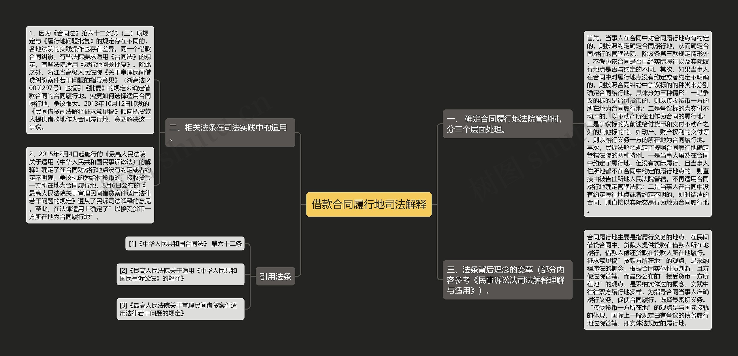 借款合同履行地司法解释思维导图