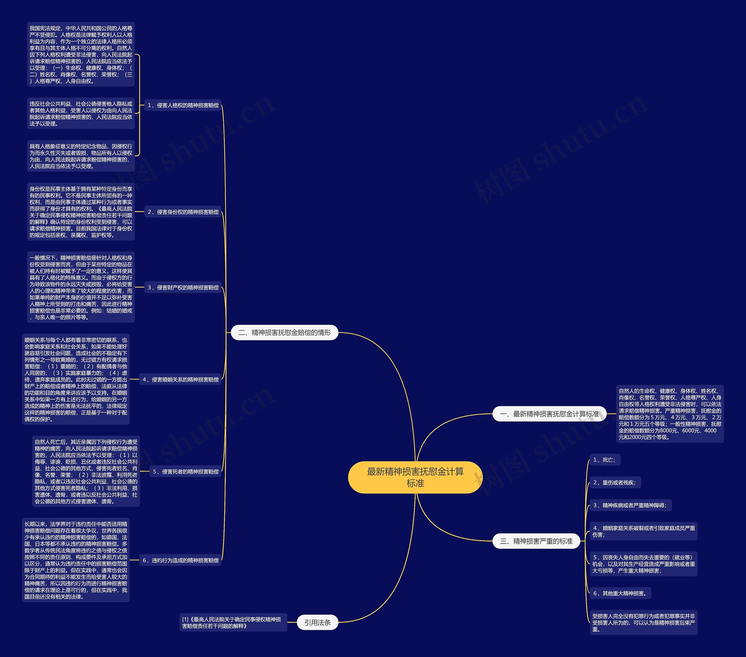 最新精神损害抚慰金计算标准思维导图
