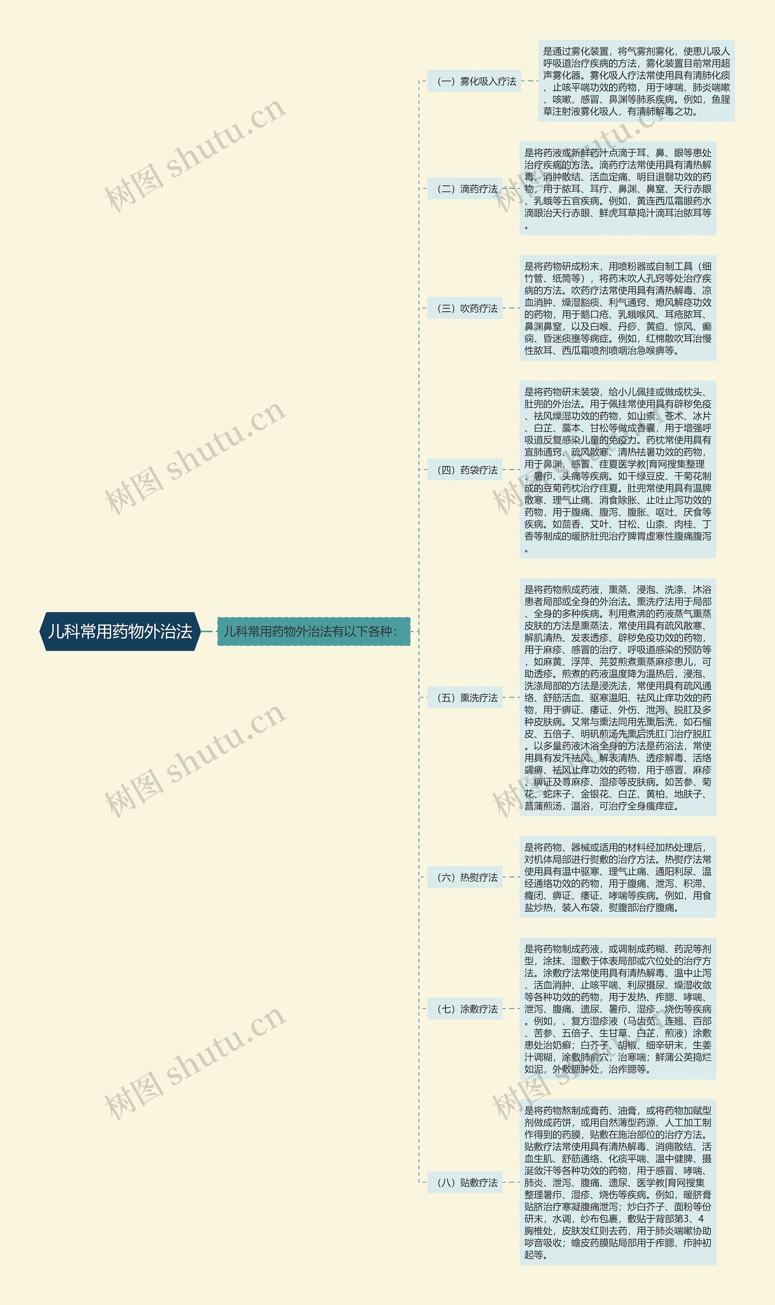 儿科常用药物外治法思维导图