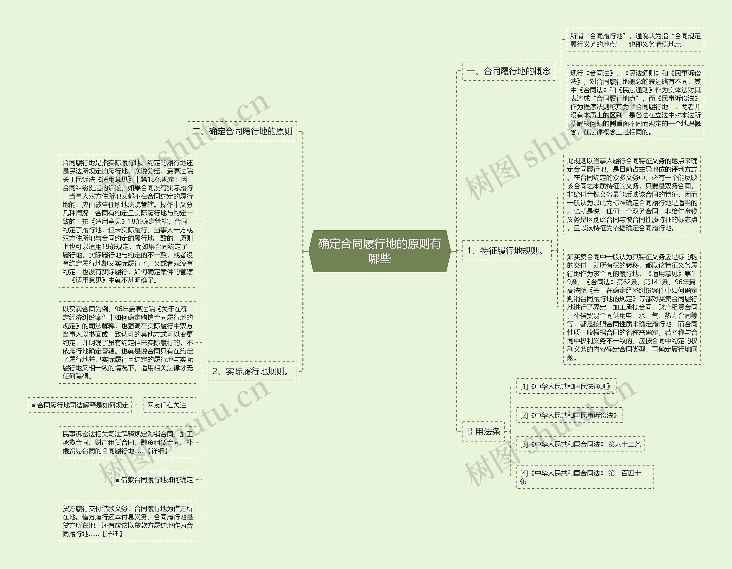 确定合同履行地的原则有哪些思维导图