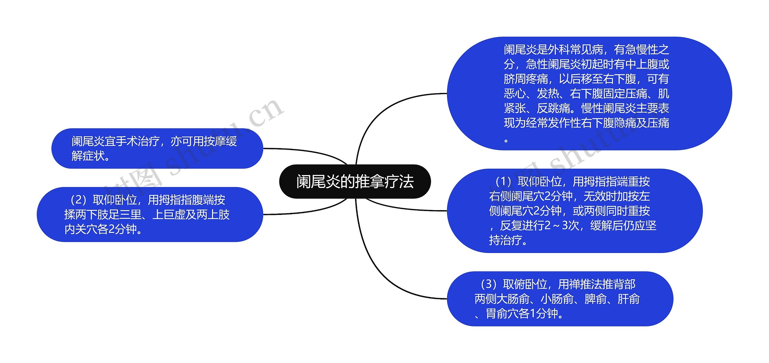 阑尾炎的推拿疗法