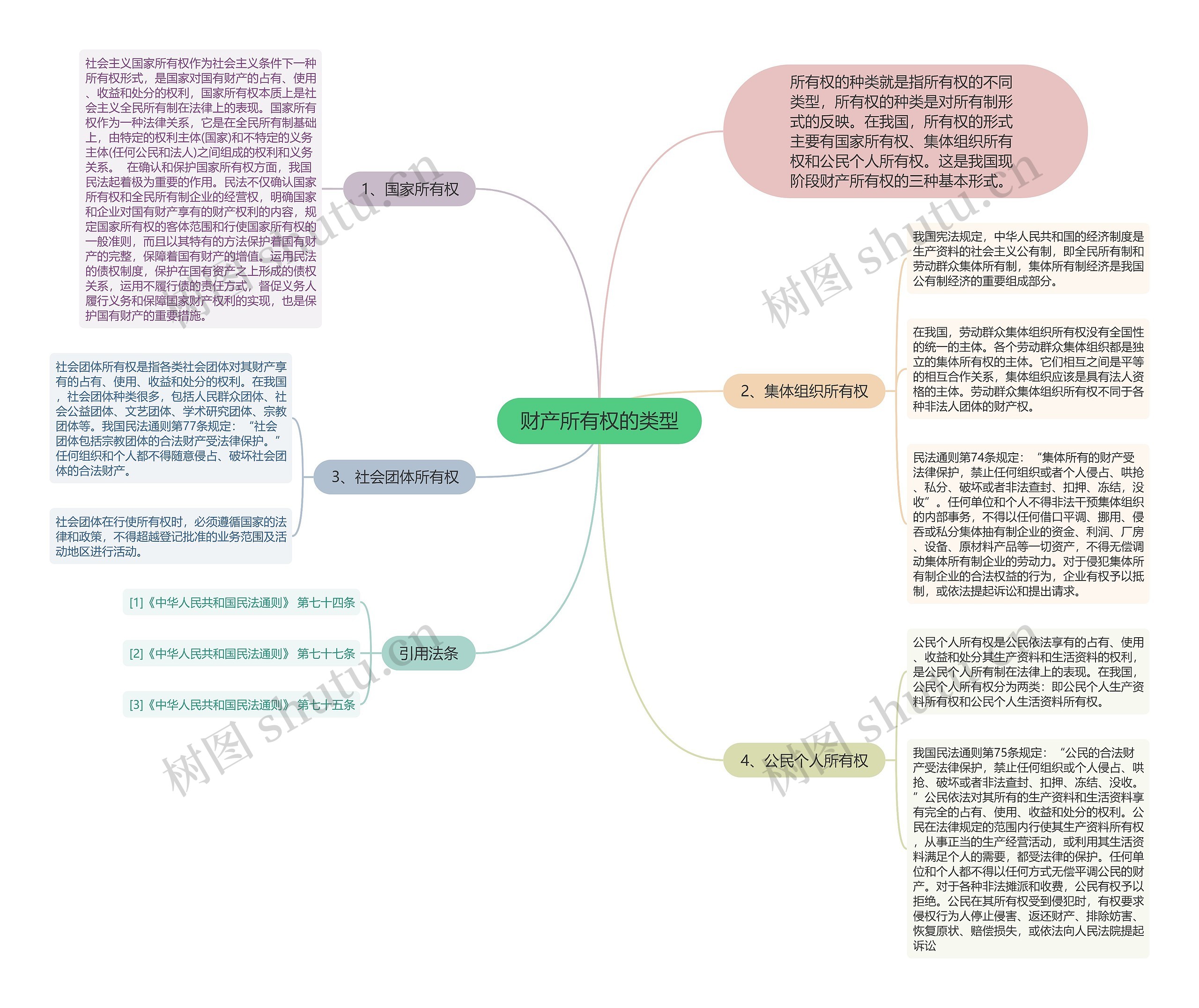 财产所有权的类型思维导图