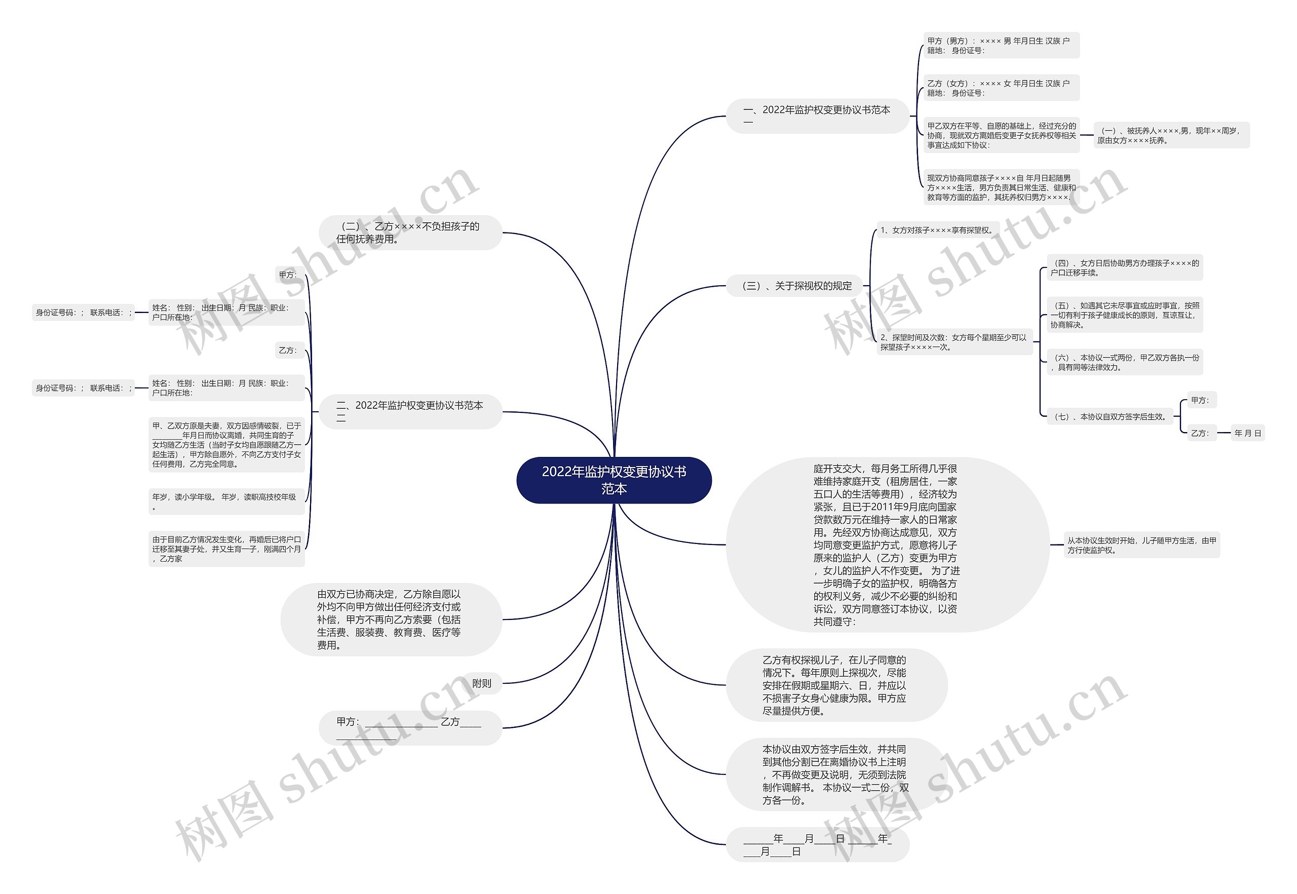 2022年监护权变更协议书范本思维导图