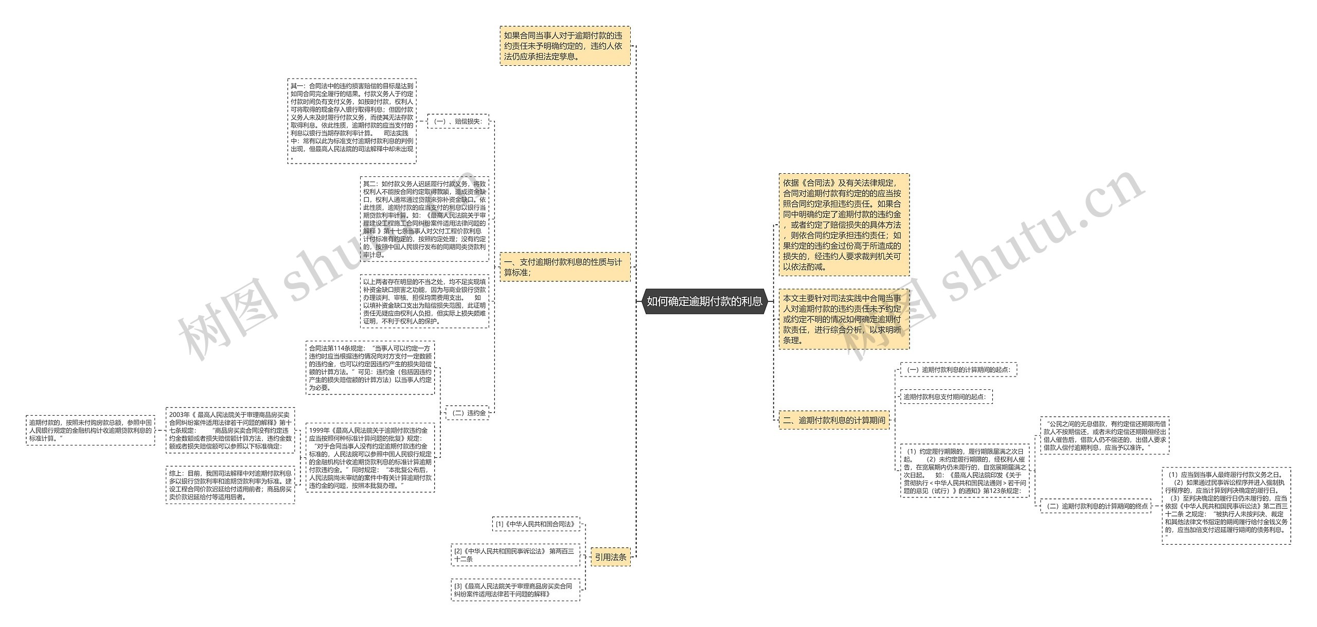 如何确定逾期付款的利息思维导图