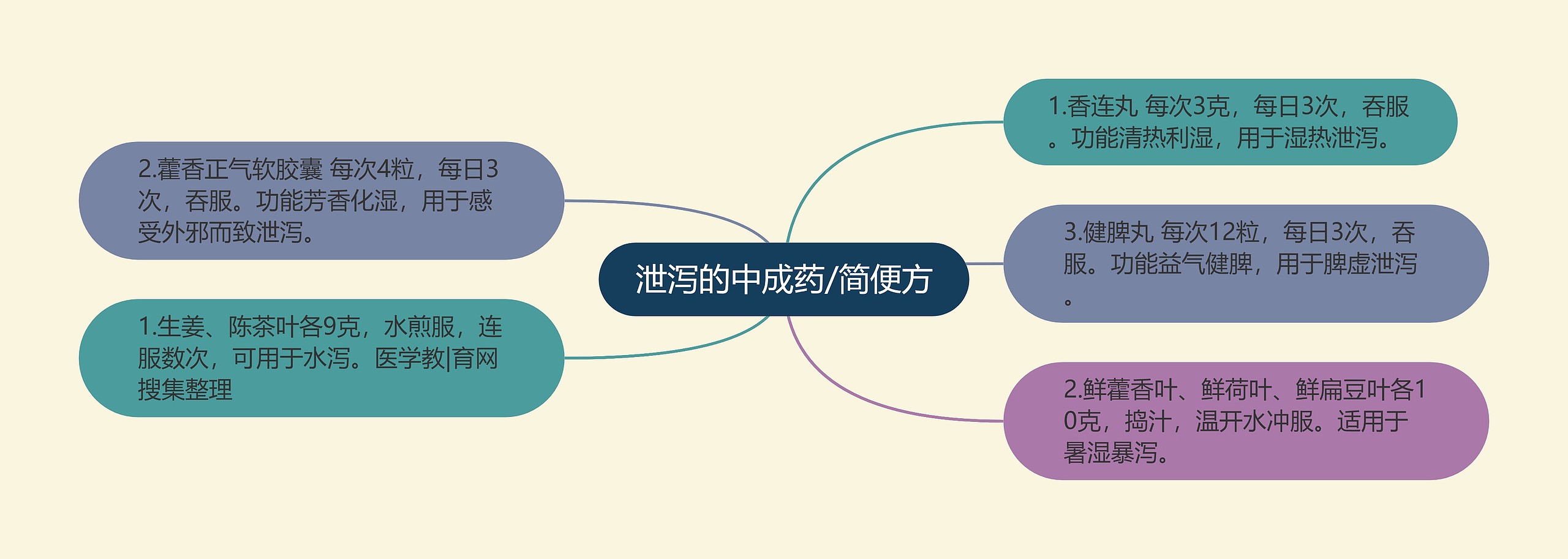 泄泻的中成药/简便方思维导图