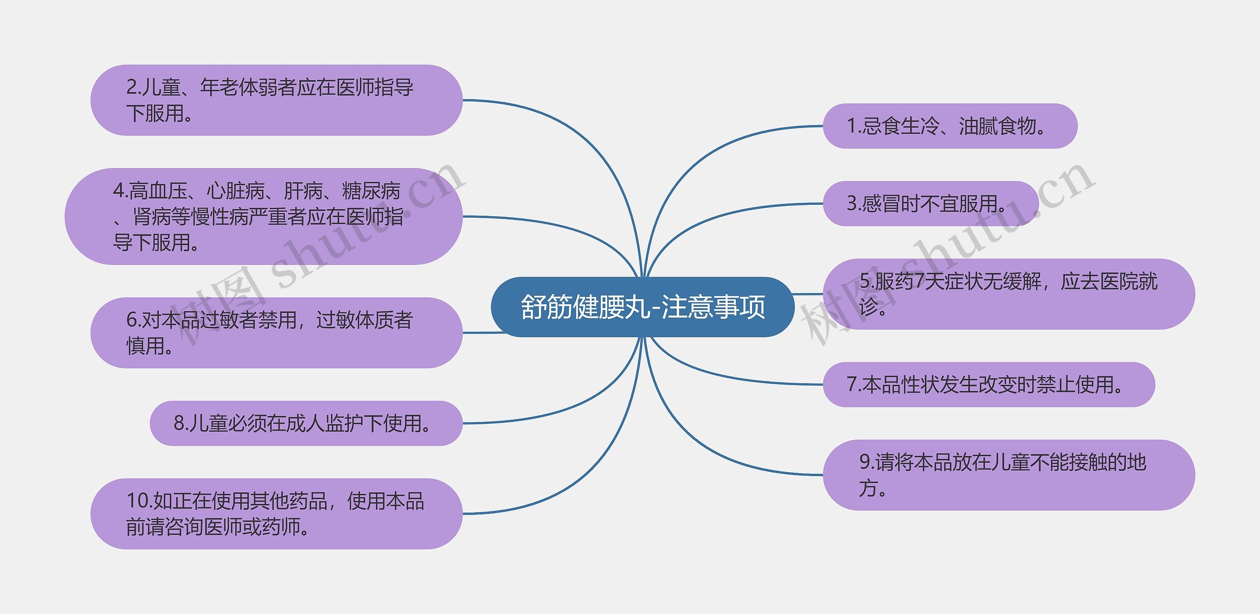 舒筋健腰丸-注意事项思维导图