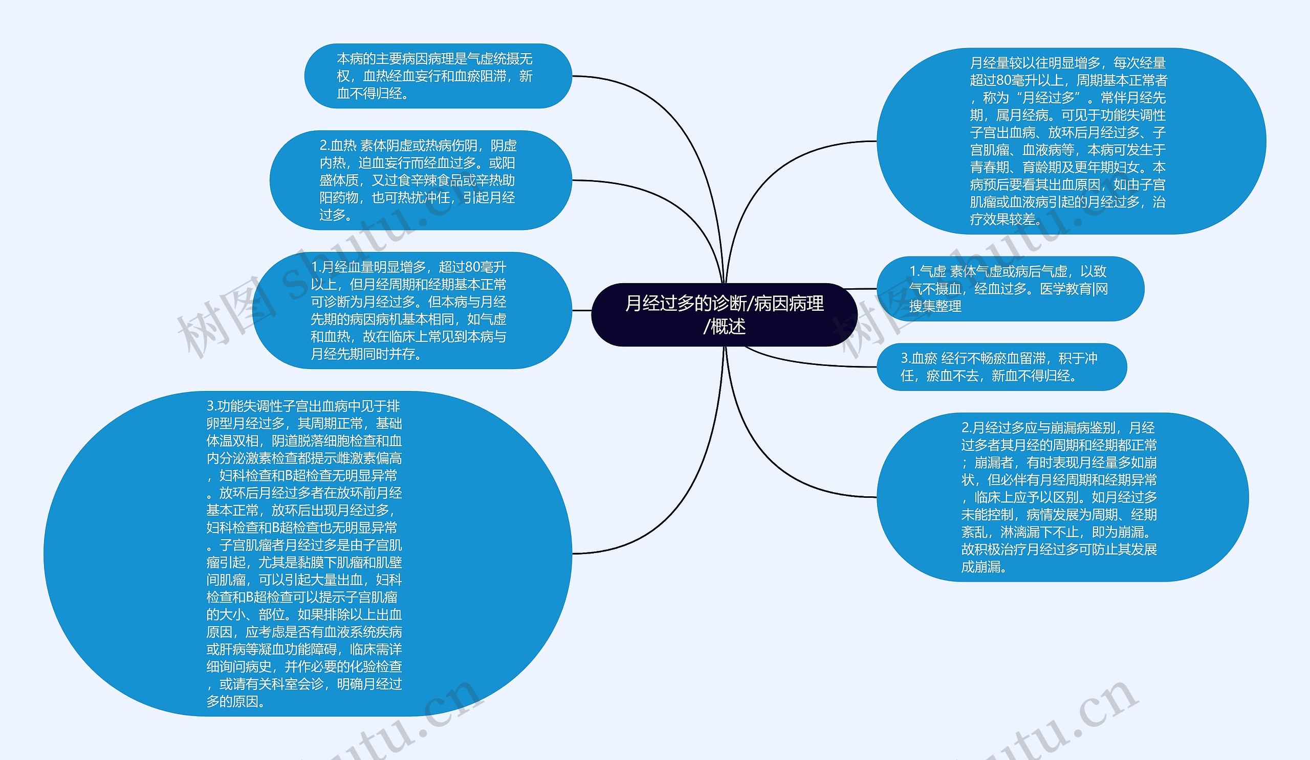 月经过多的诊断/病因病理/概述思维导图