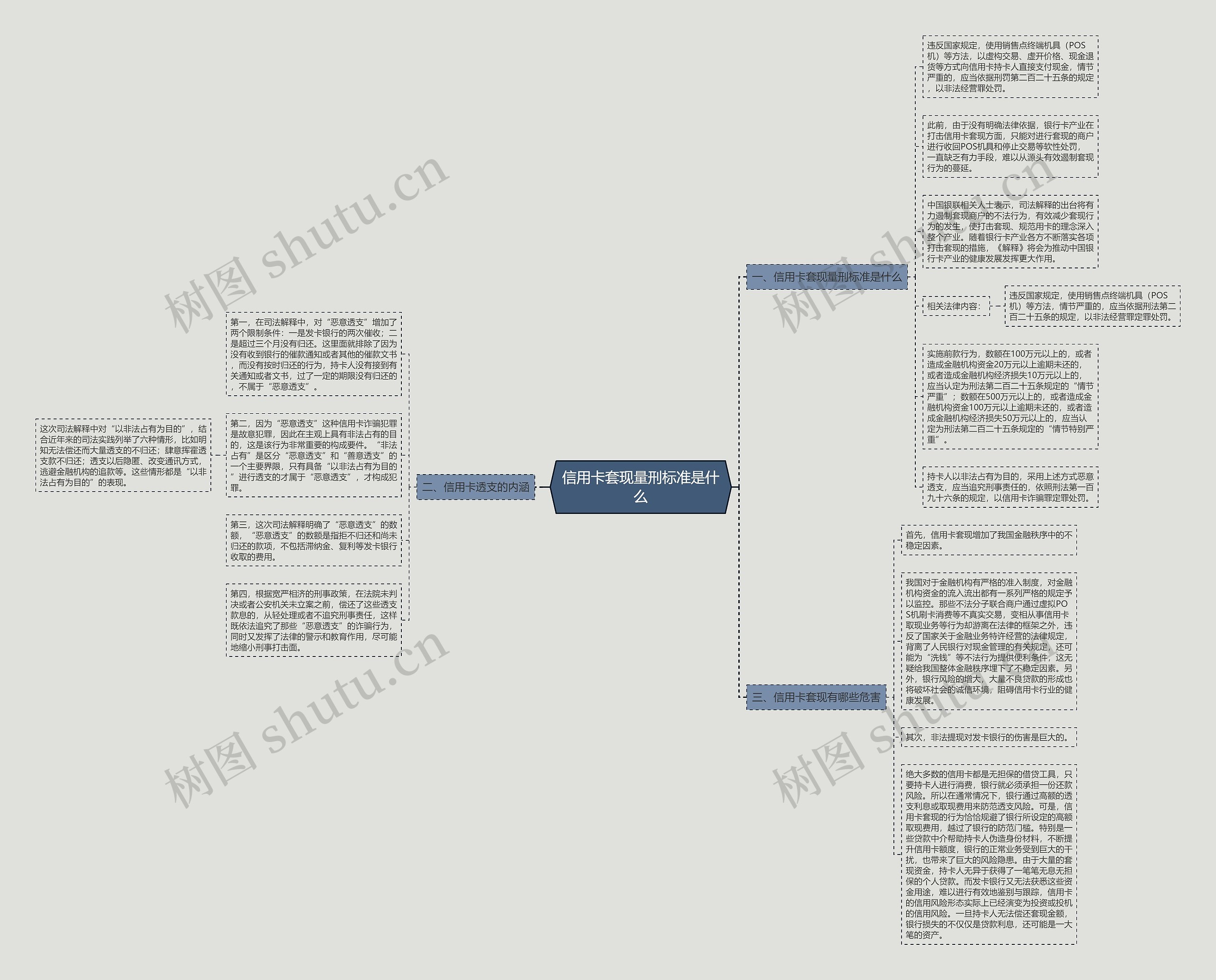 信用卡套现量刑标准是什么思维导图