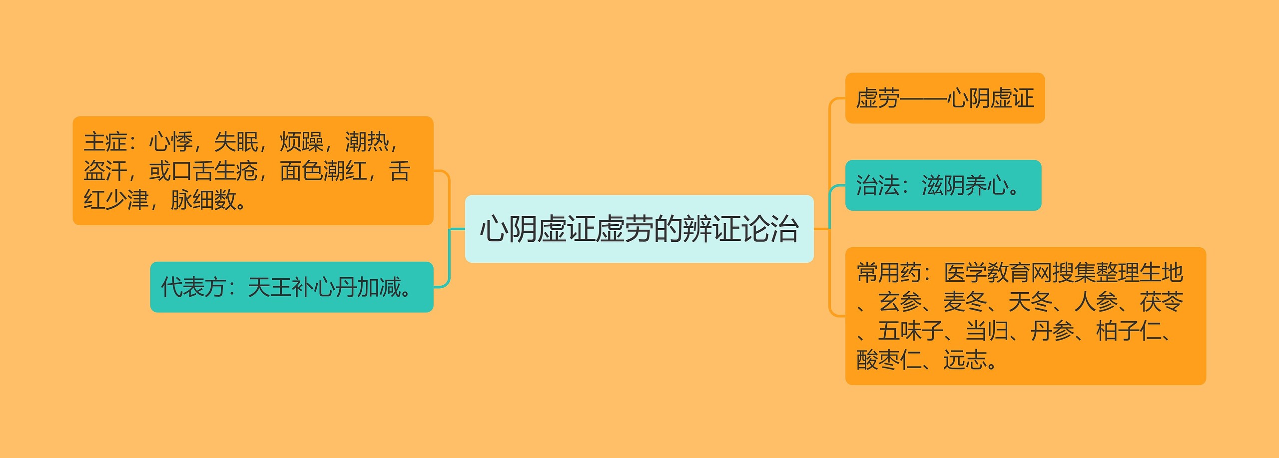 心阴虚证虚劳的辨证论治 心阴虚证虚劳的辨证论治