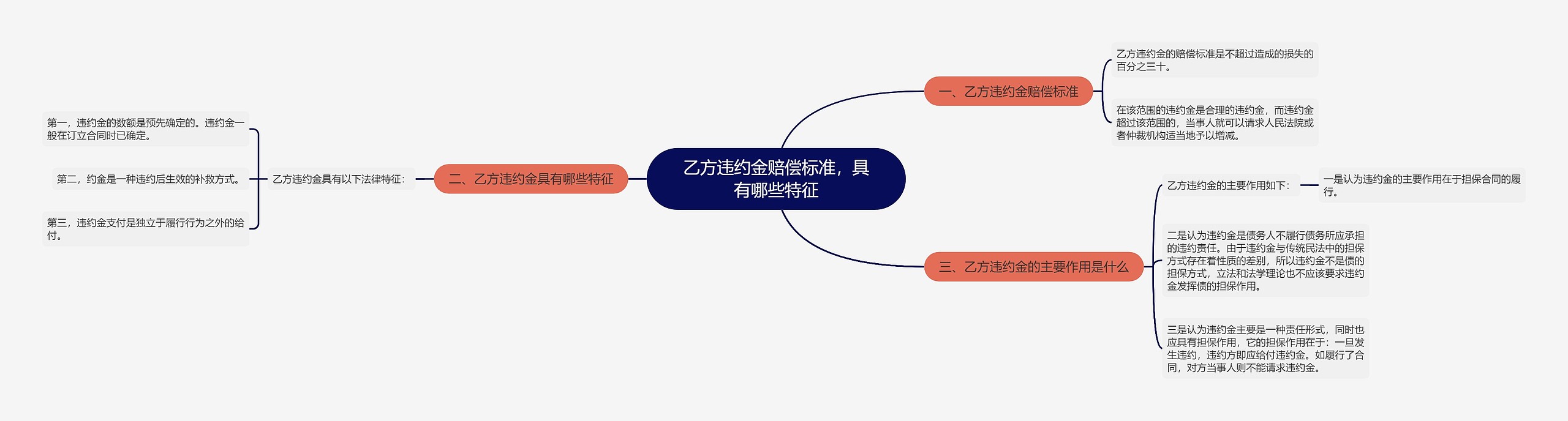 乙方违约金赔偿标准，具有哪些特征思维导图