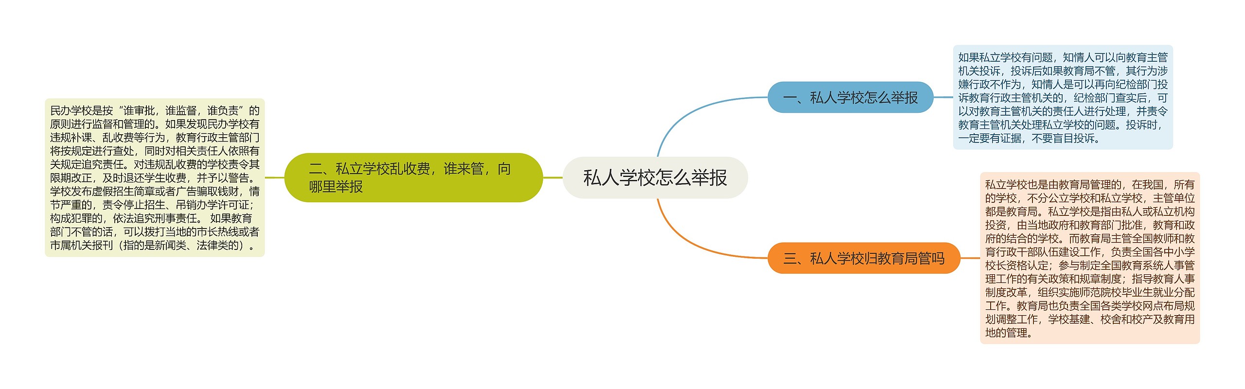 私人学校怎么举报思维导图