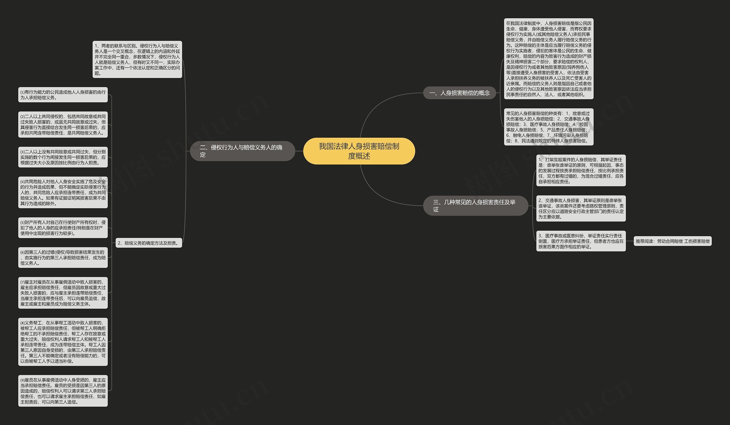 我国法律人身损害赔偿制度概述思维导图