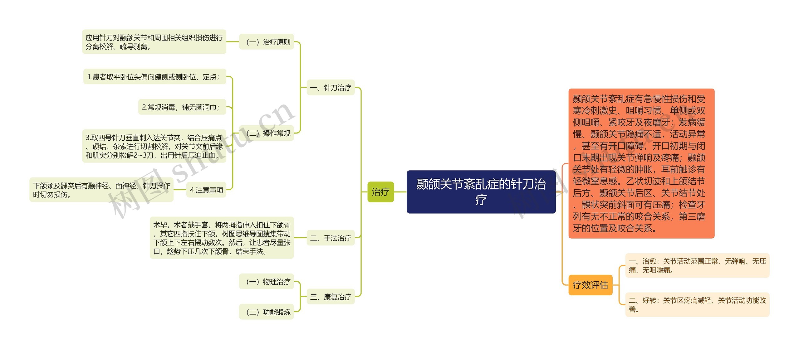 颞颌关节紊乱症的针刀治疗思维导图