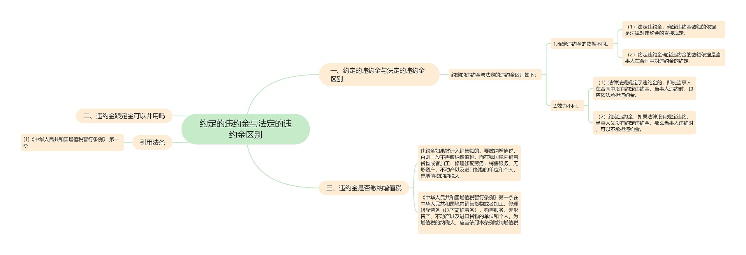 约定的违约金与法定的违约金区别思维导图