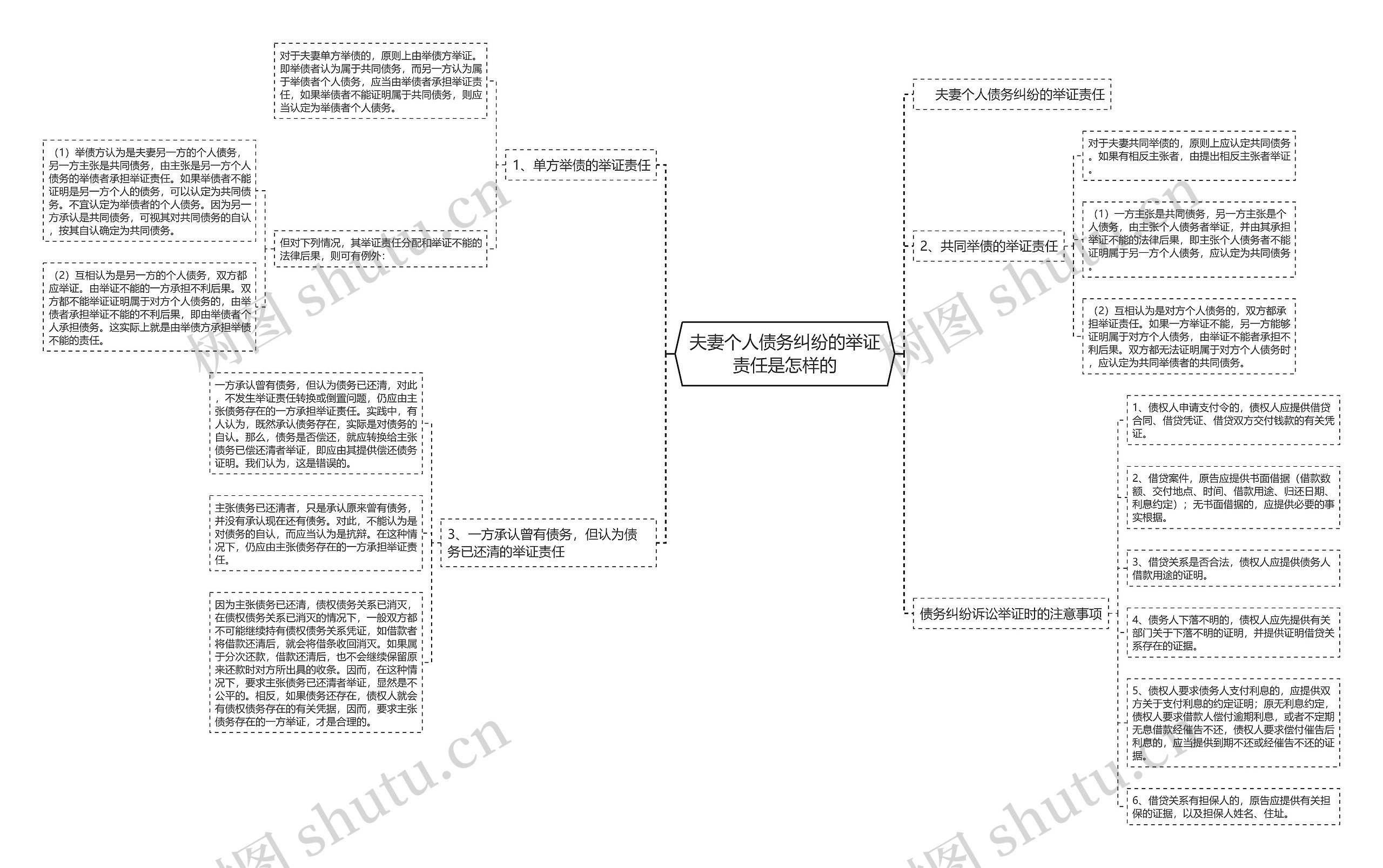 夫妻个人债务纠纷的举证责任是怎样的思维导图