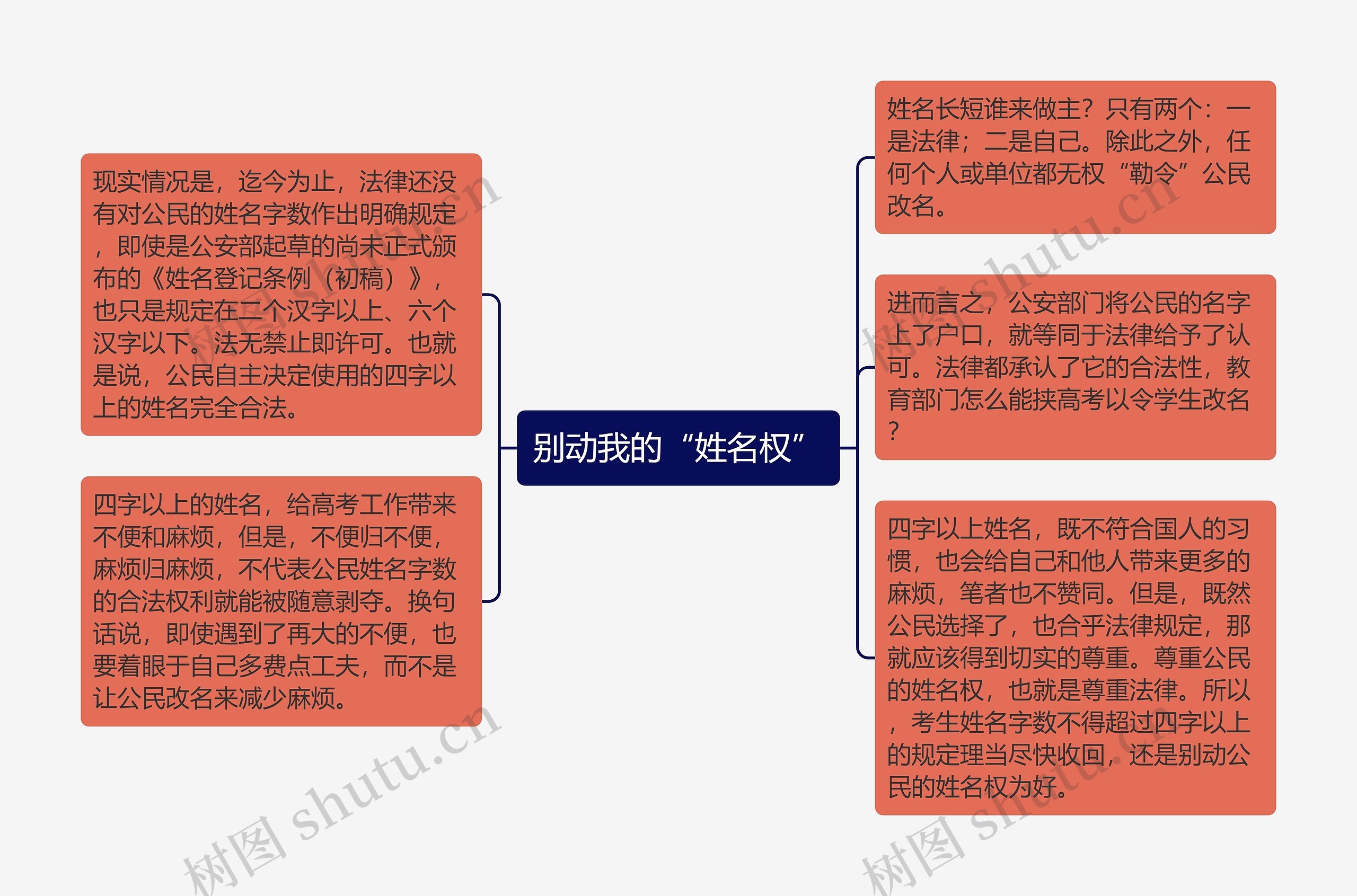 别动我的“姓名权”思维导图