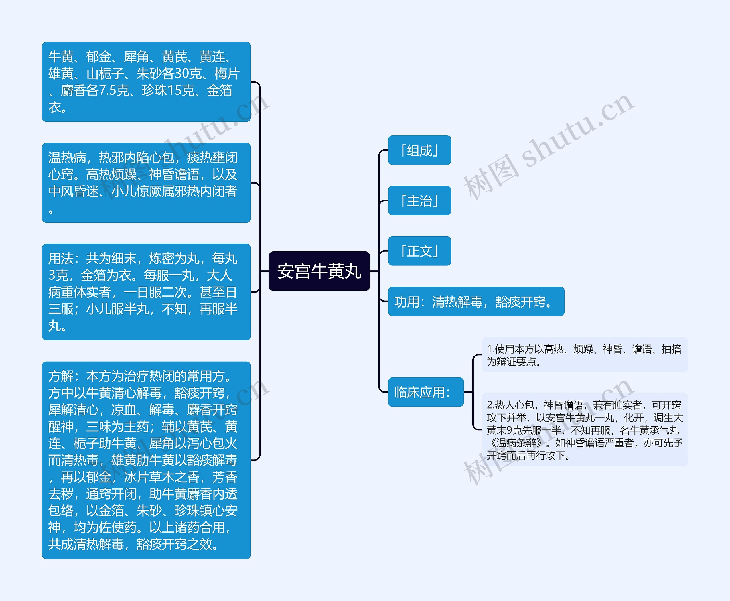 安宫牛黄丸思维导图