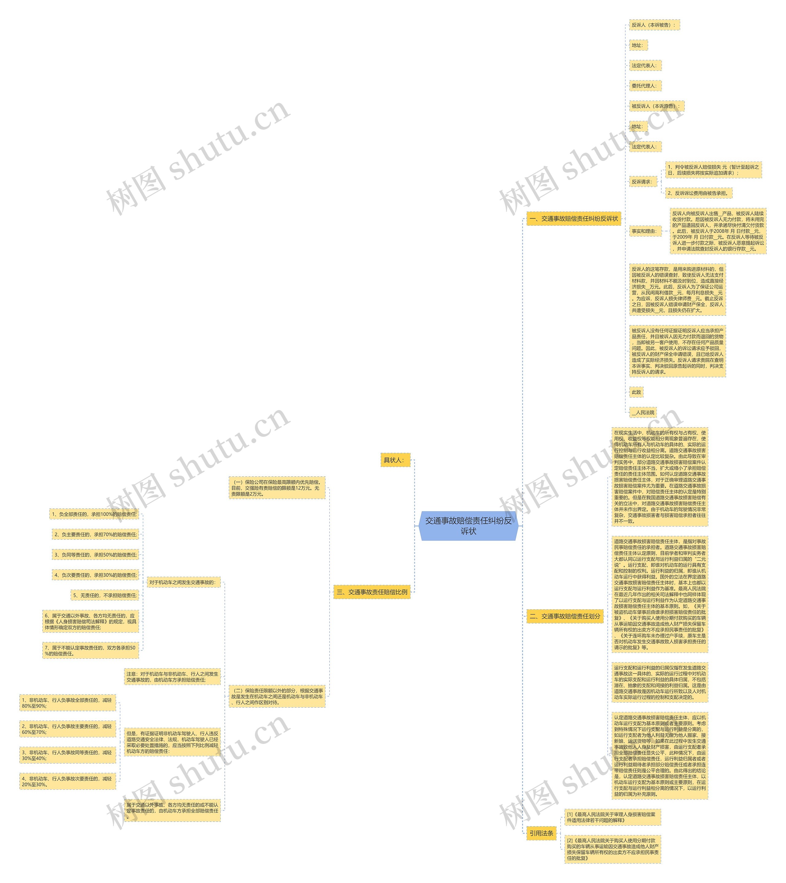 交通事故赔偿责任纠纷反诉状思维导图