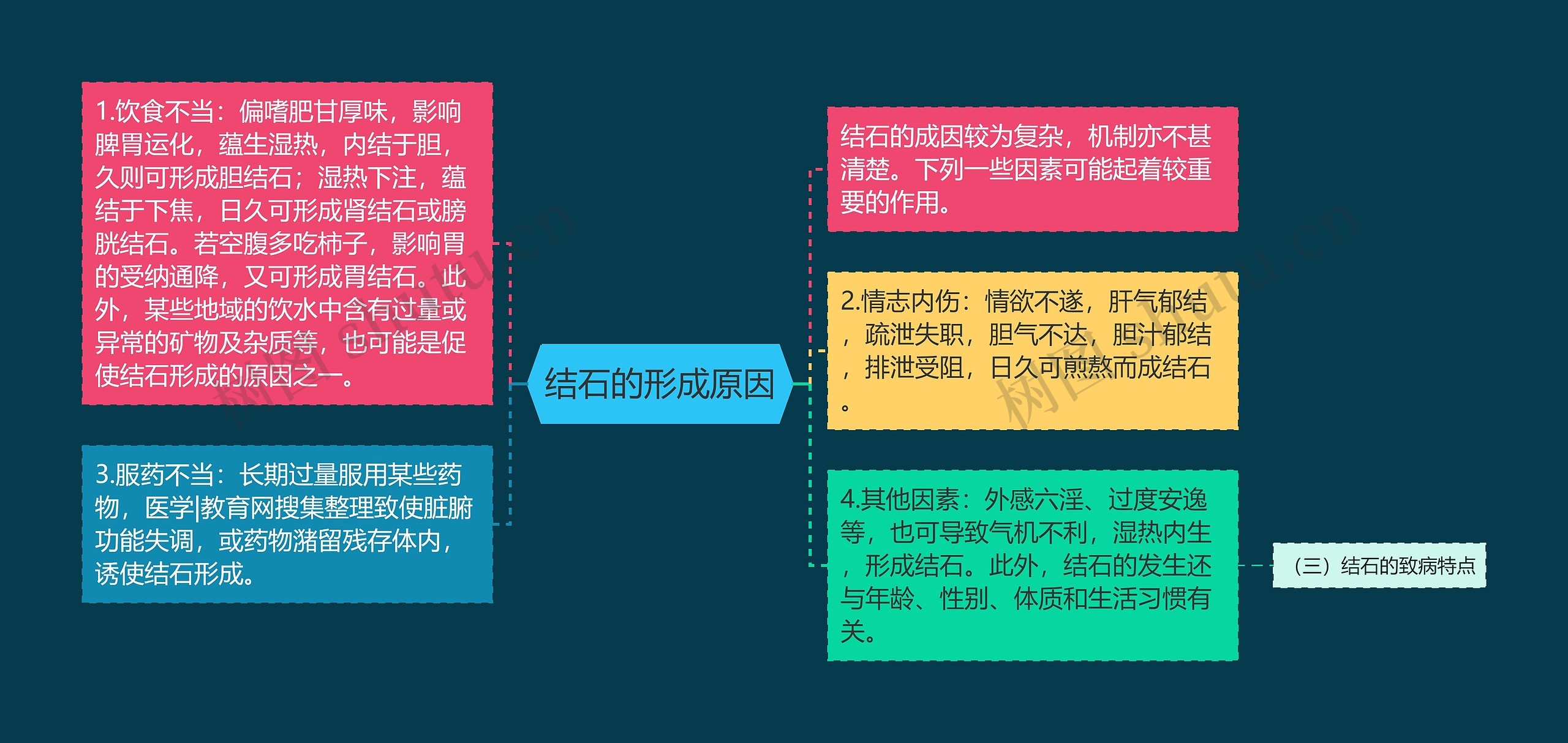 结石的形成原因思维导图