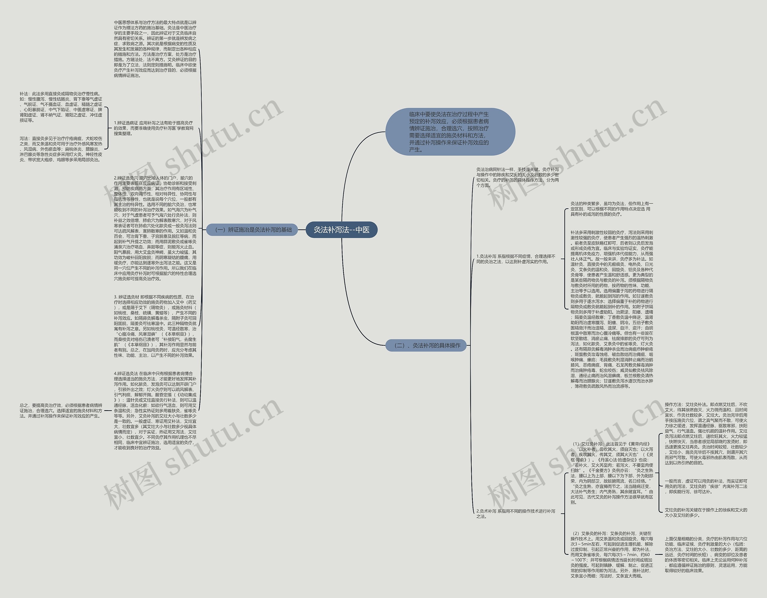 灸法补泻法--中医思维导图