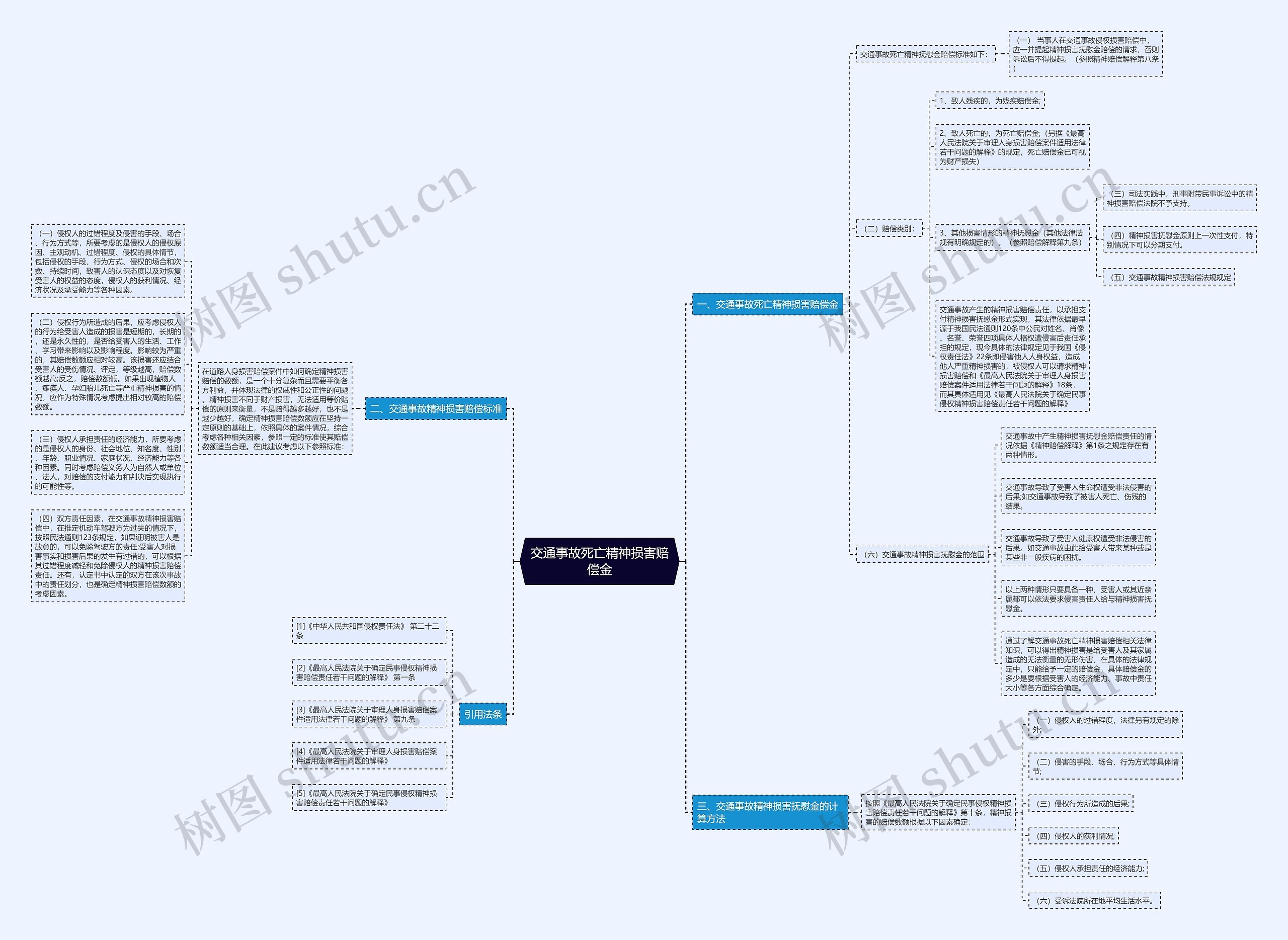 交通事故死亡精神损害赔偿金思维导图