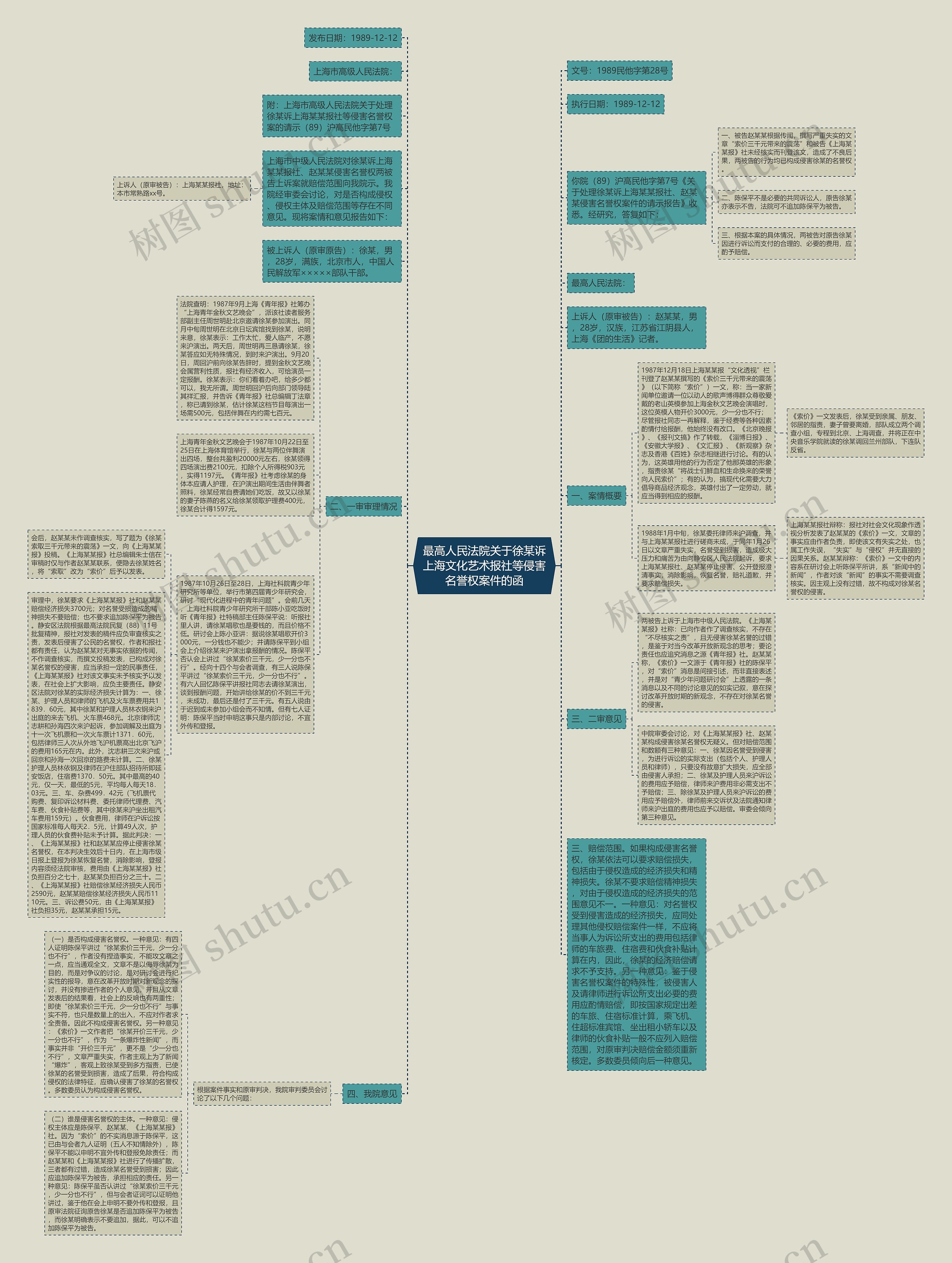 最高人民法院关于徐某诉上海文化艺术报社等侵害名誉权案件的函思维导图
