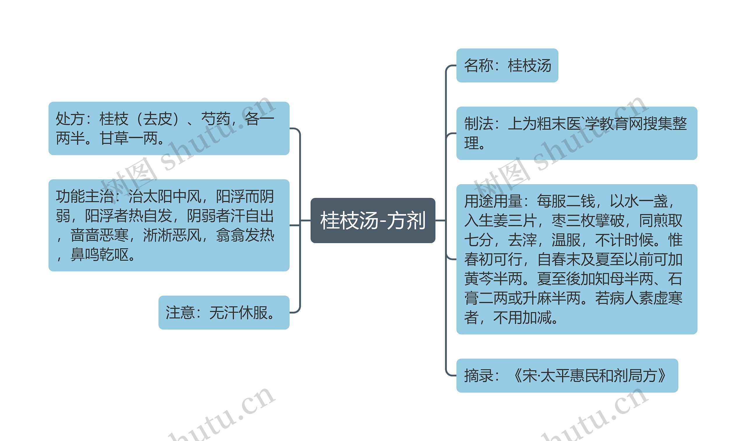 桂枝汤-方剂