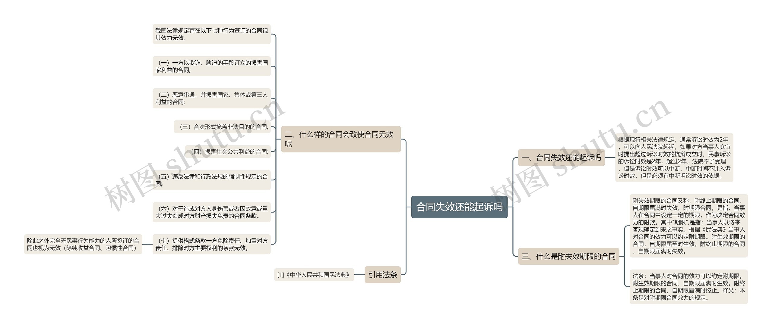 合同失效还能起诉吗思维导图