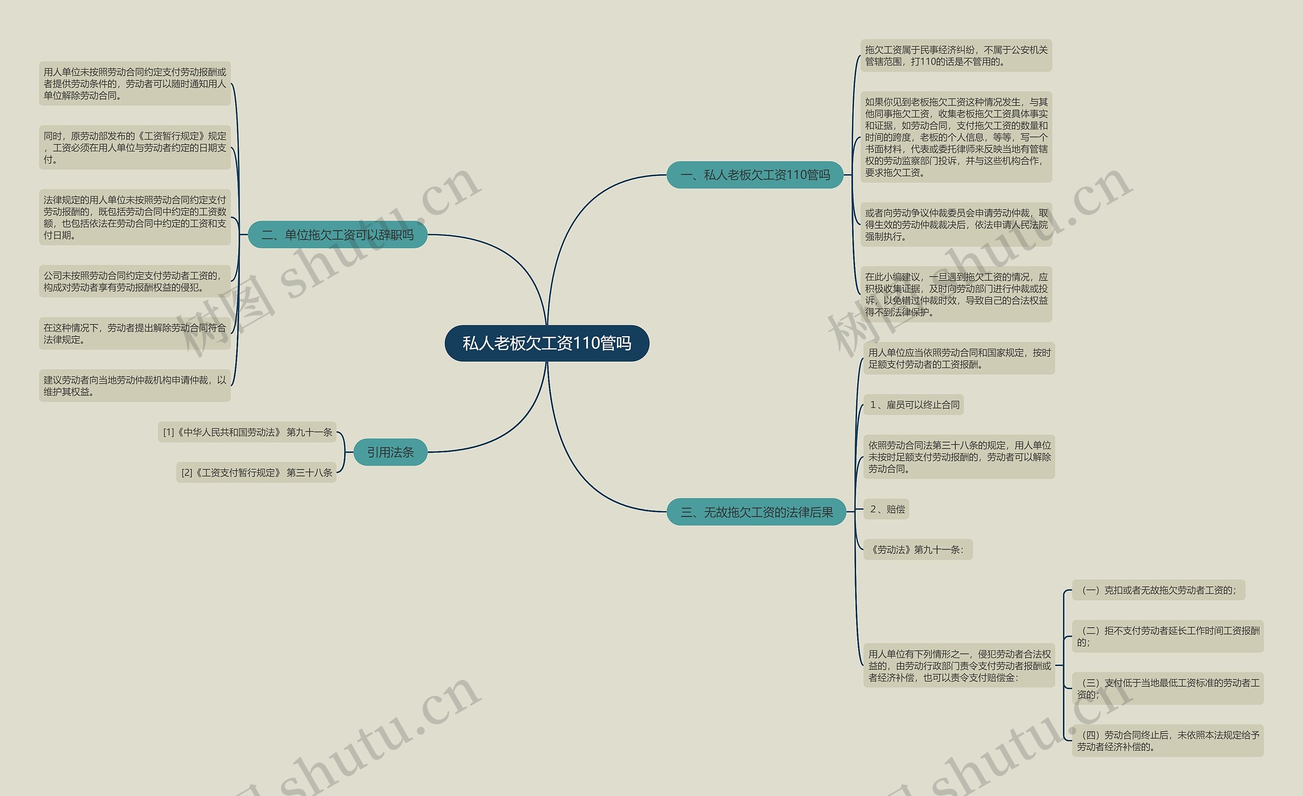 私人老板欠工资110管吗思维导图