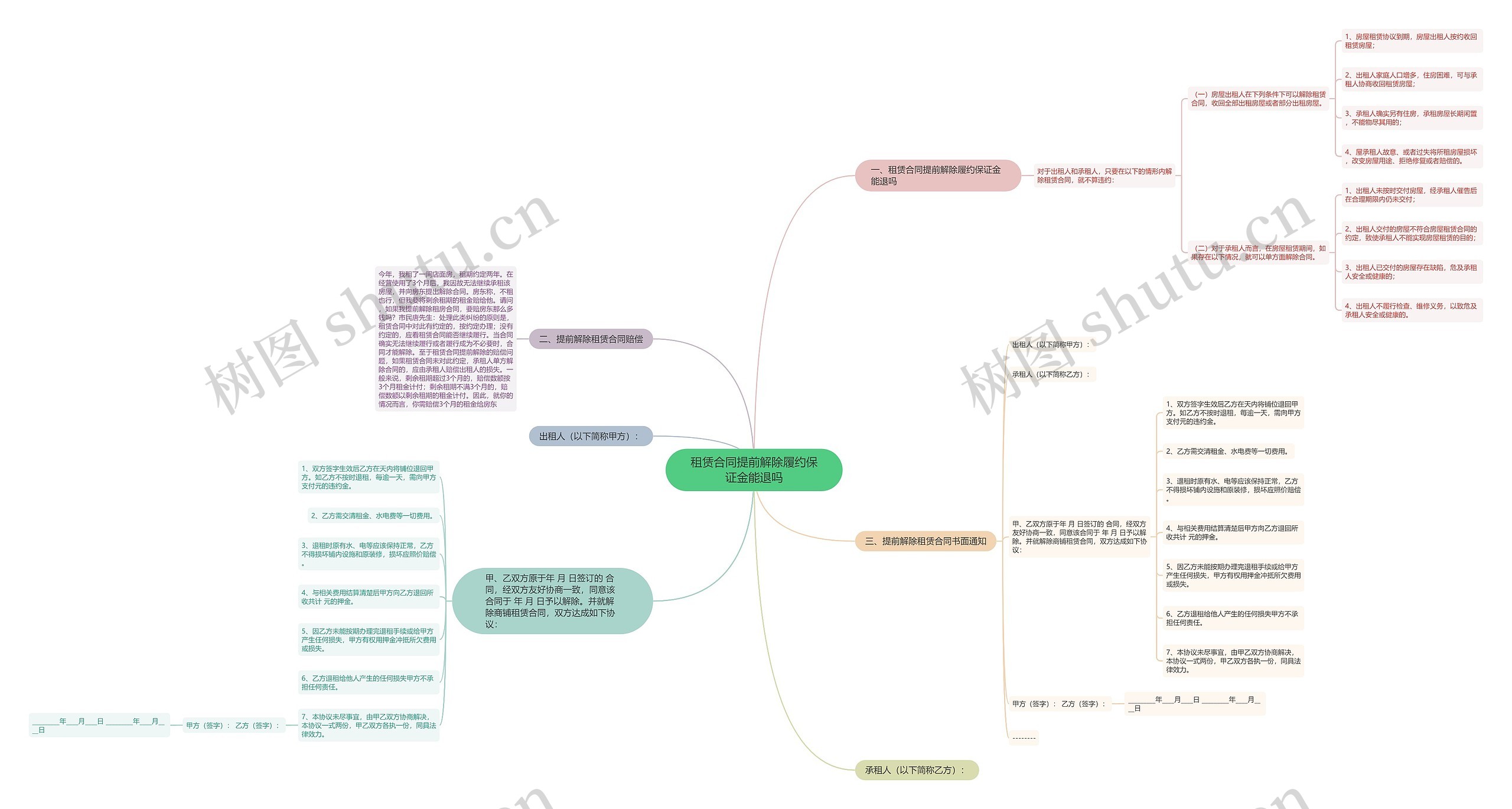 租赁合同提前解除履约保证金能退吗思维导图