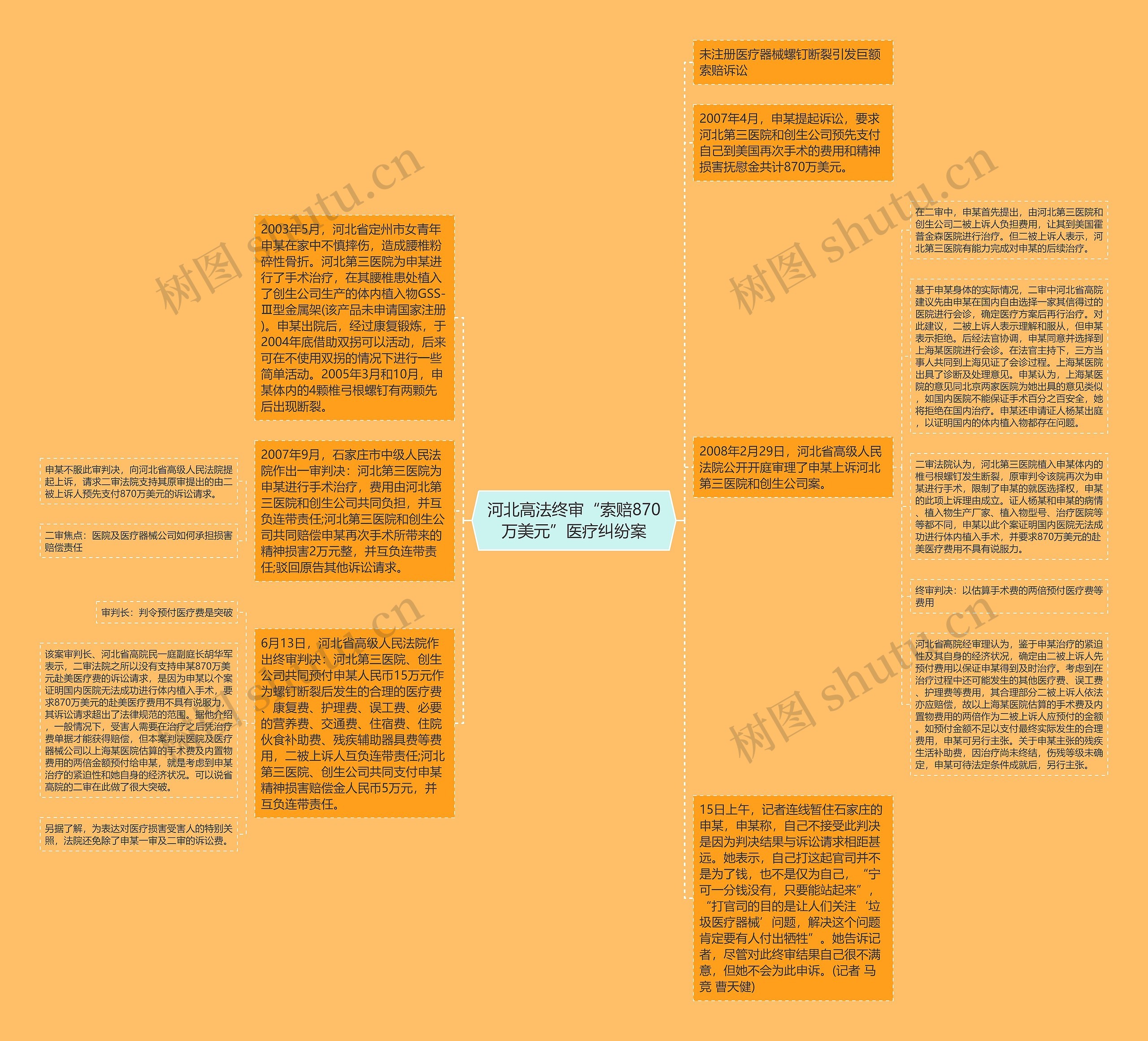 河北高法终审“索赔870万美元”医疗纠纷案思维导图