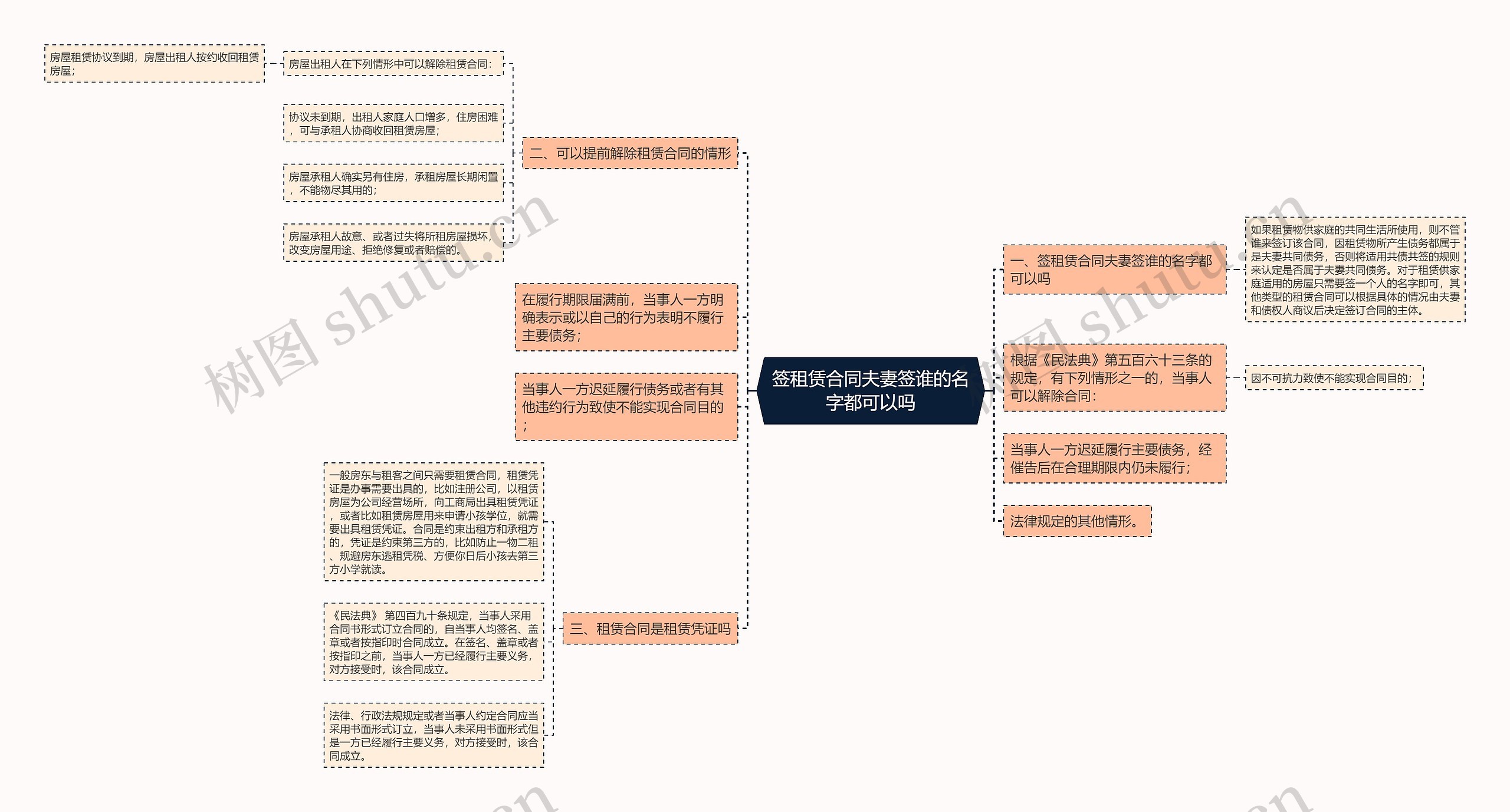 签租赁合同夫妻签谁的名字都可以吗