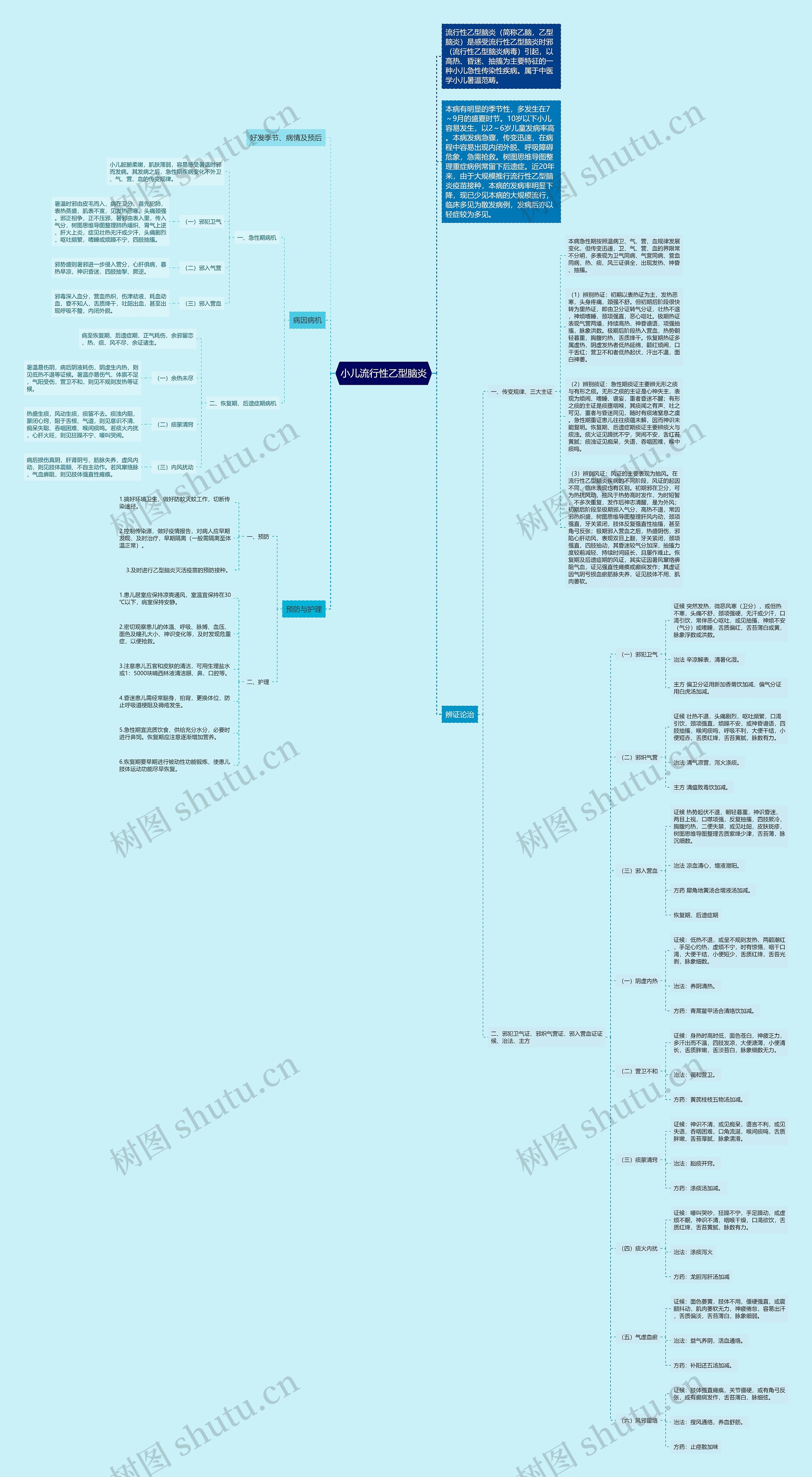 小儿流行性乙型脑炎思维导图