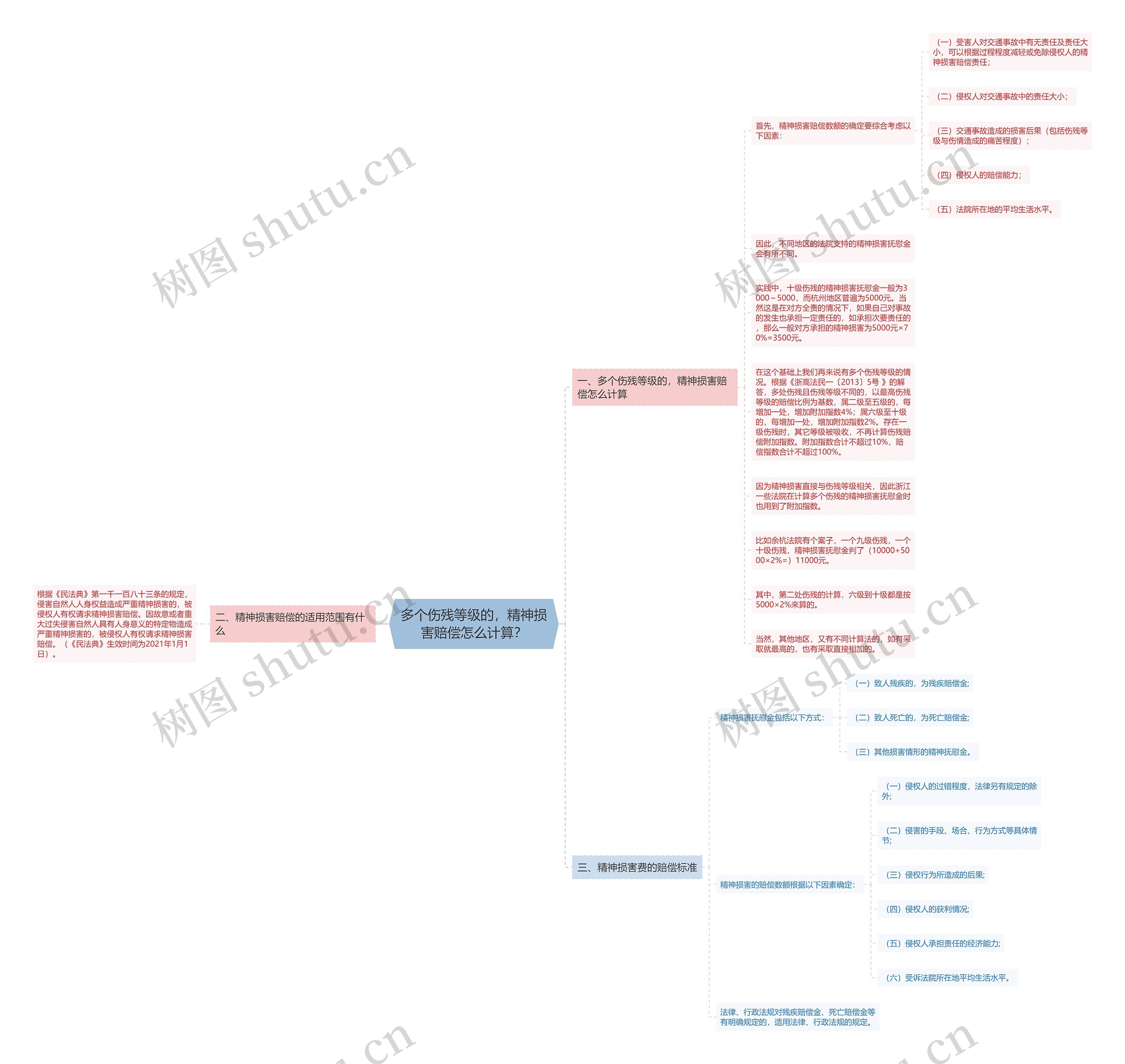 多个伤残等级的，精神损害赔偿怎么计算？思维导图