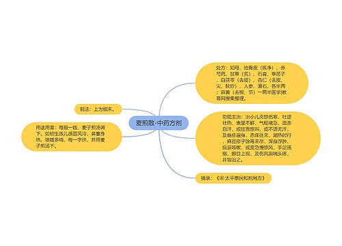 麦煎散-中药方剂